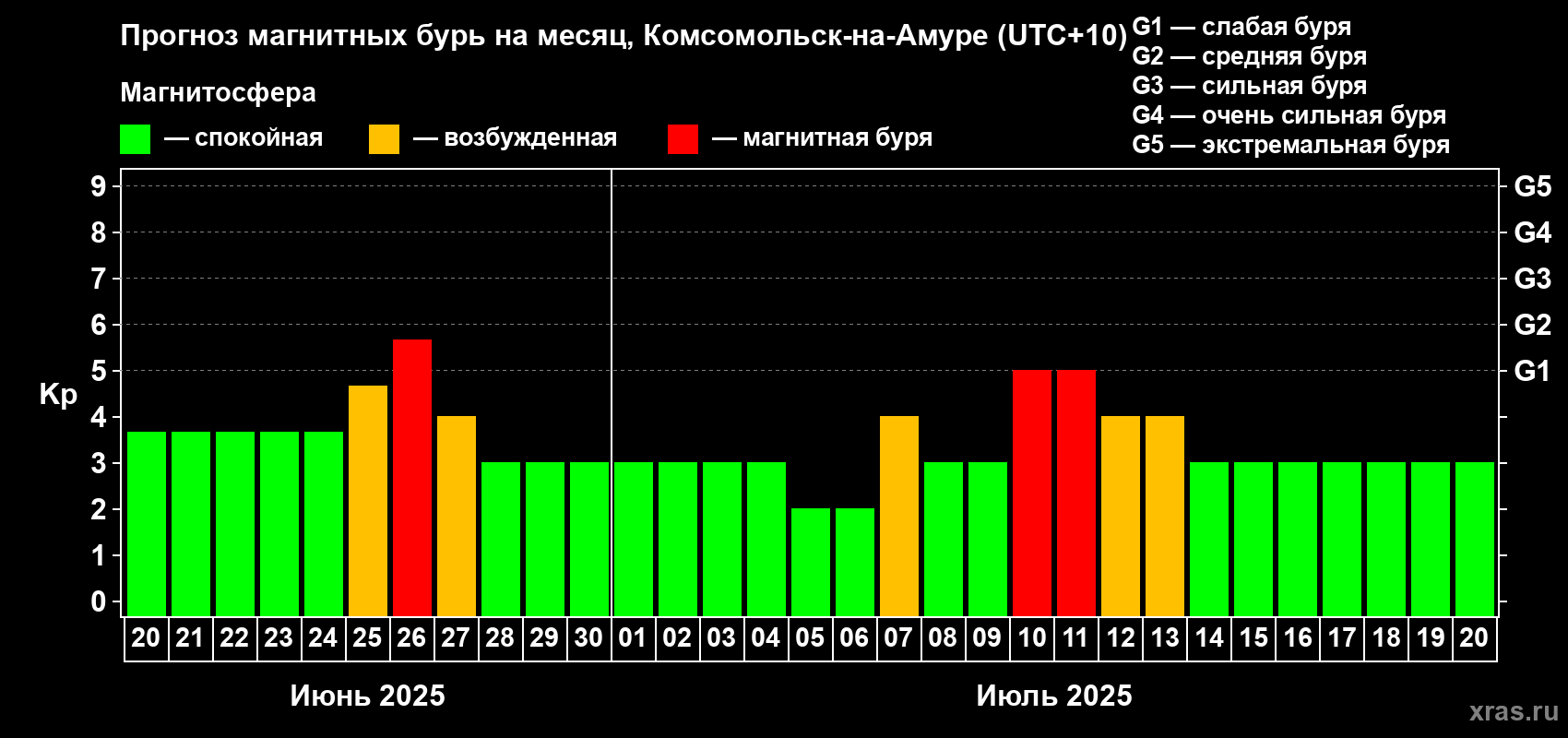 Прогноз максимального суточного геомагнитного индекса Kp на <b>1 месяц</b> (31 день) <b>с 20 июня по 20 июля 2025 г</b>
