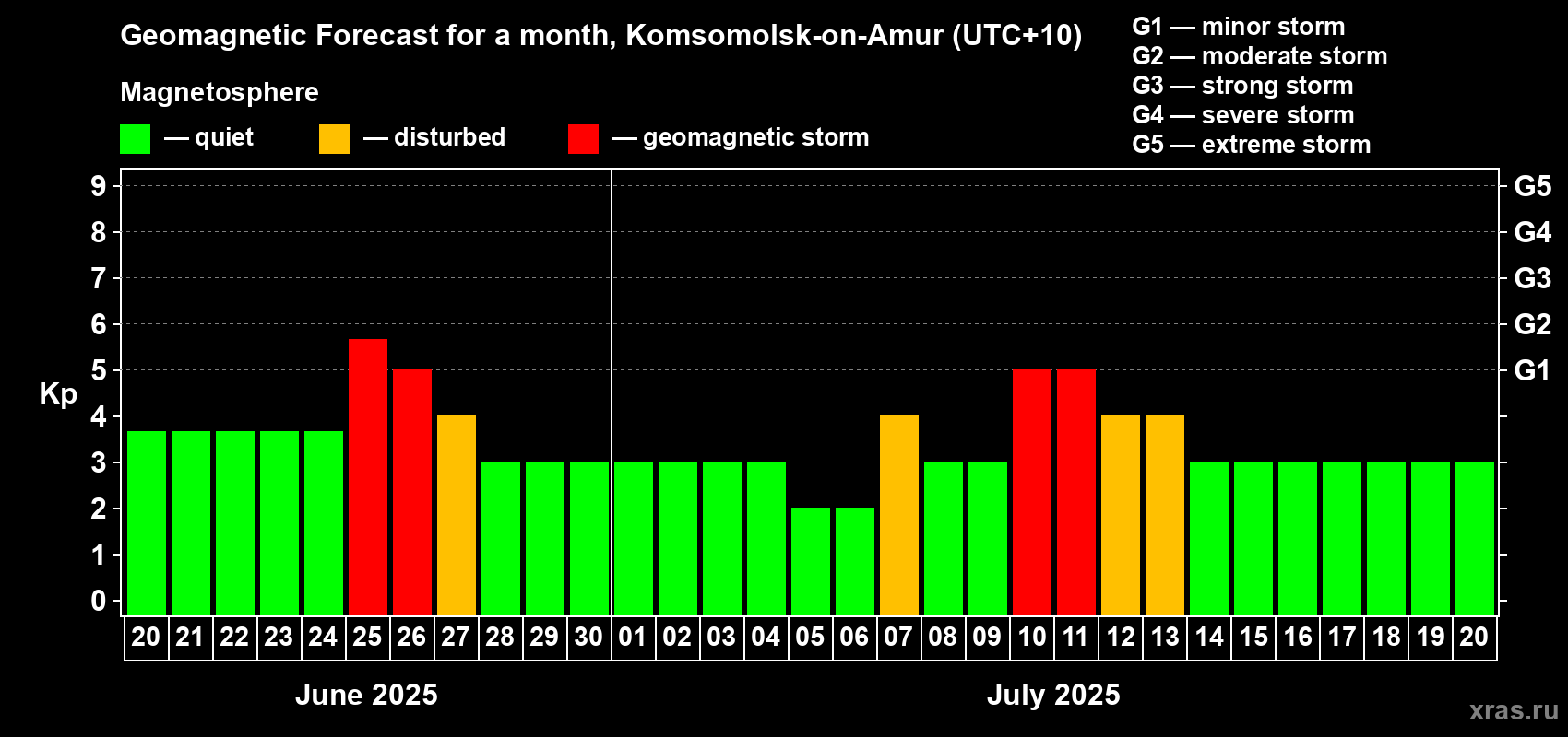 Forecast of the daily maximal value of geomagnetic index Kp for <b>1 month</b> (31 days) <b>from Jun 20, 2025 to Jul 20, 2025</b>