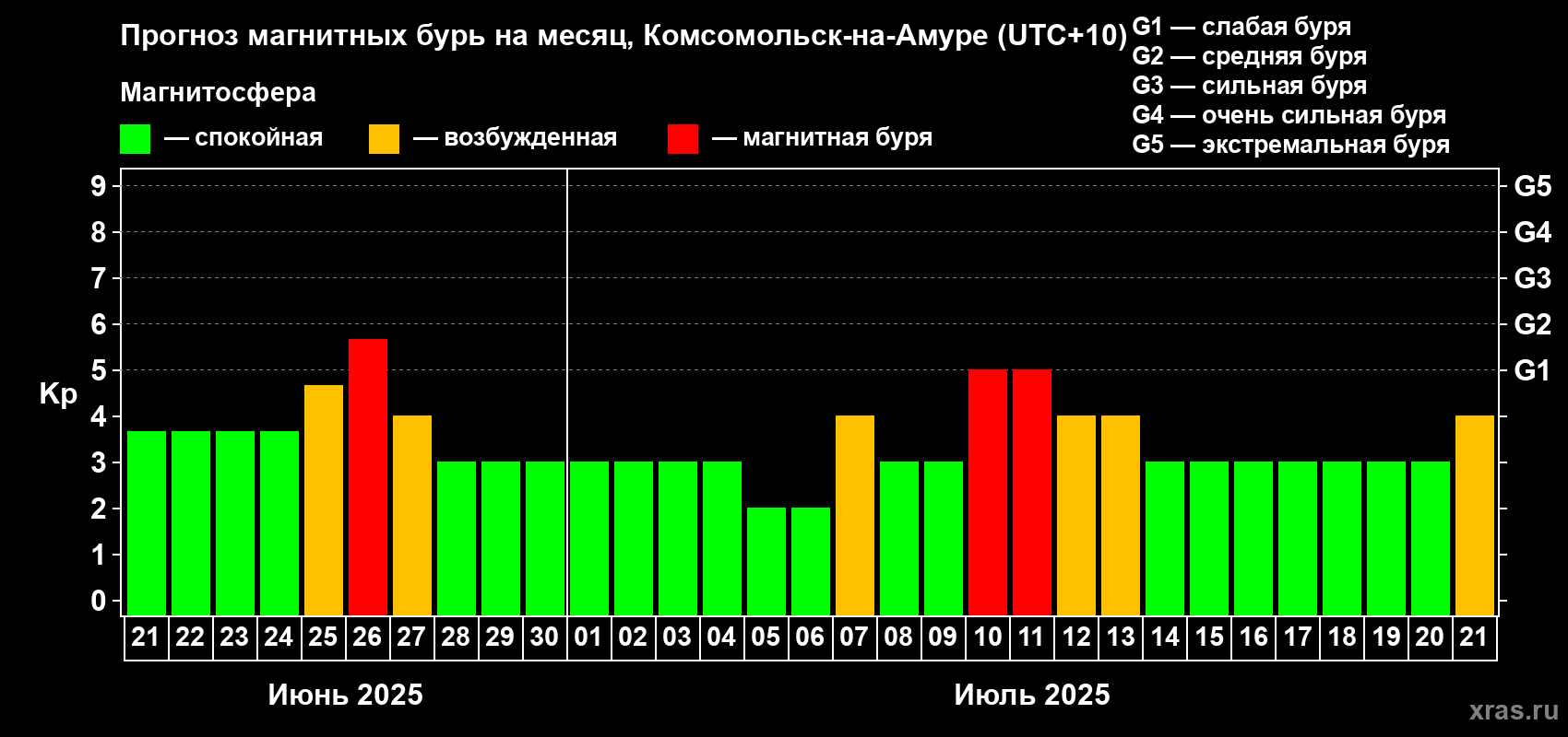 Прогноз максимального суточного геомагнитного индекса Kp на <b>1 месяц</b> (31 день) <b>с 21 июня по 21 июля 2025 г</b>