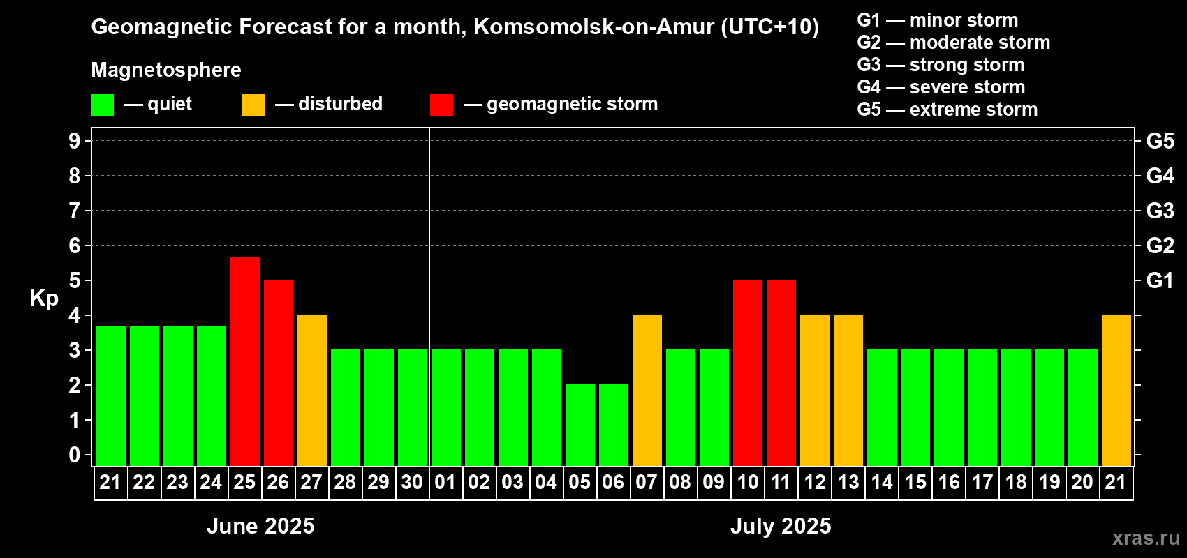 Forecast of the daily maximal value of geomagnetic index Kp for <b>1 month</b> (31 days) <b>from Jun 21, 2025 to Jul 21, 2025</b>