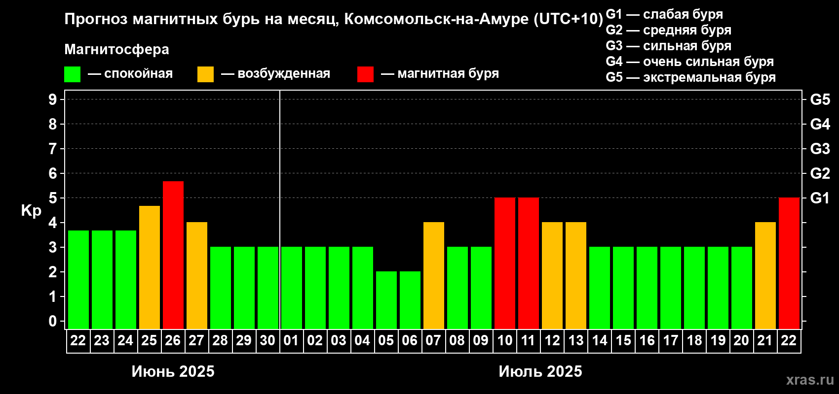 Прогноз максимального суточного геомагнитного индекса Kp на <b>1 месяц</b> (31 день) <b>с 22 июня по 22 июля 2025 г</b>