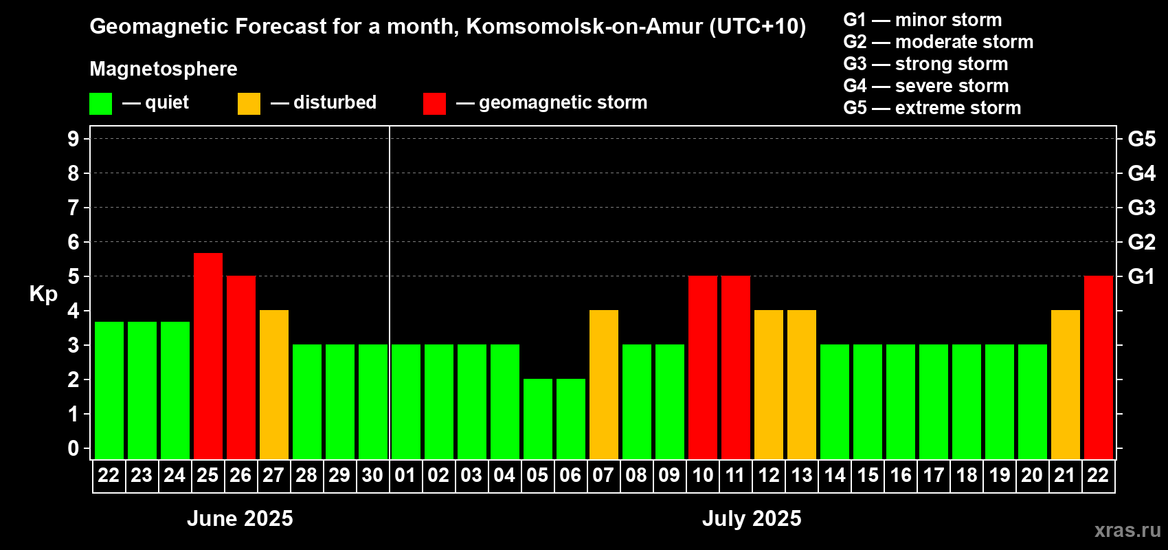 Forecast of the daily maximal value of geomagnetic index Kp for <b>1 month</b> (31 days) <b>from Jun 22, 2025 to Jul 22, 2025</b>