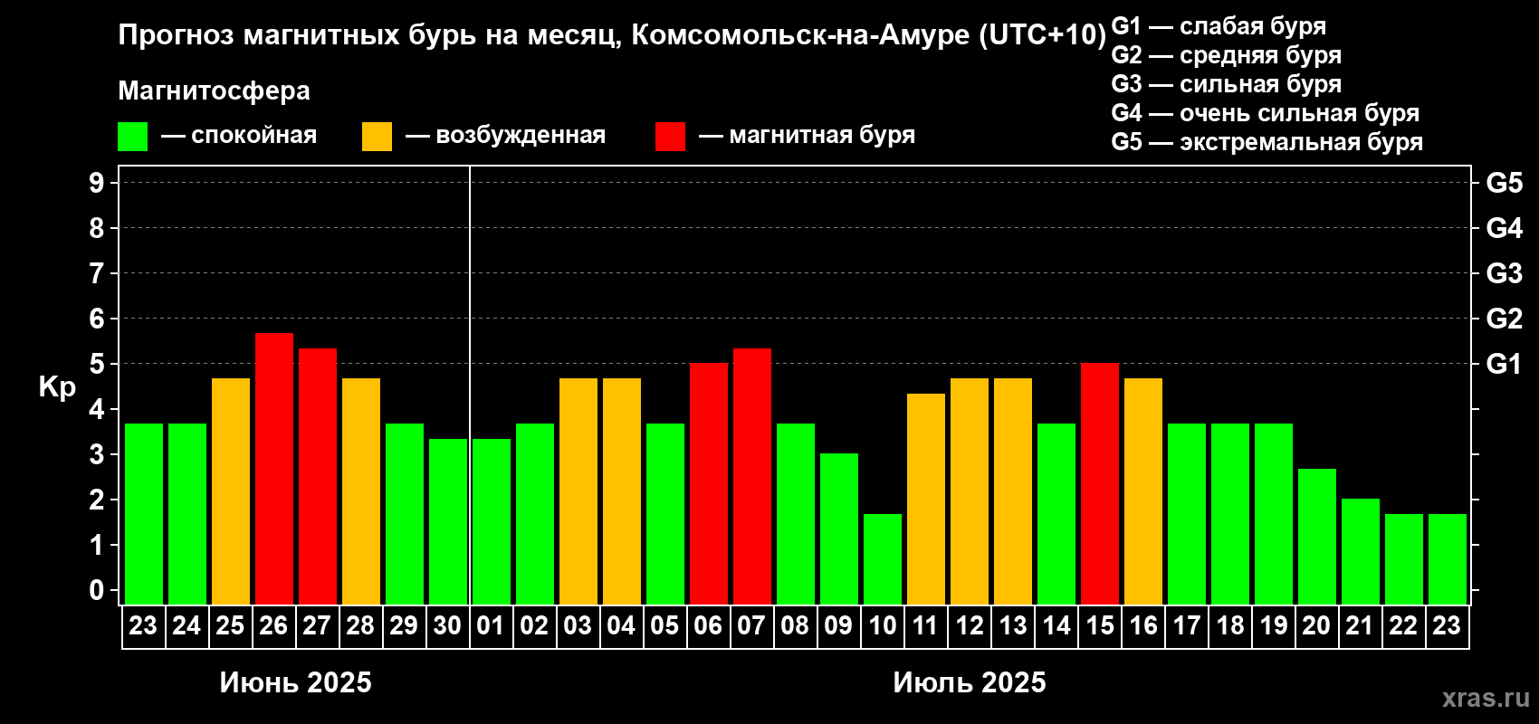 Прогноз максимального суточного геомагнитного индекса Kp на <b>1 месяц</b> (31 день) <b>с 23 июня по 23 июля 2025 г</b>