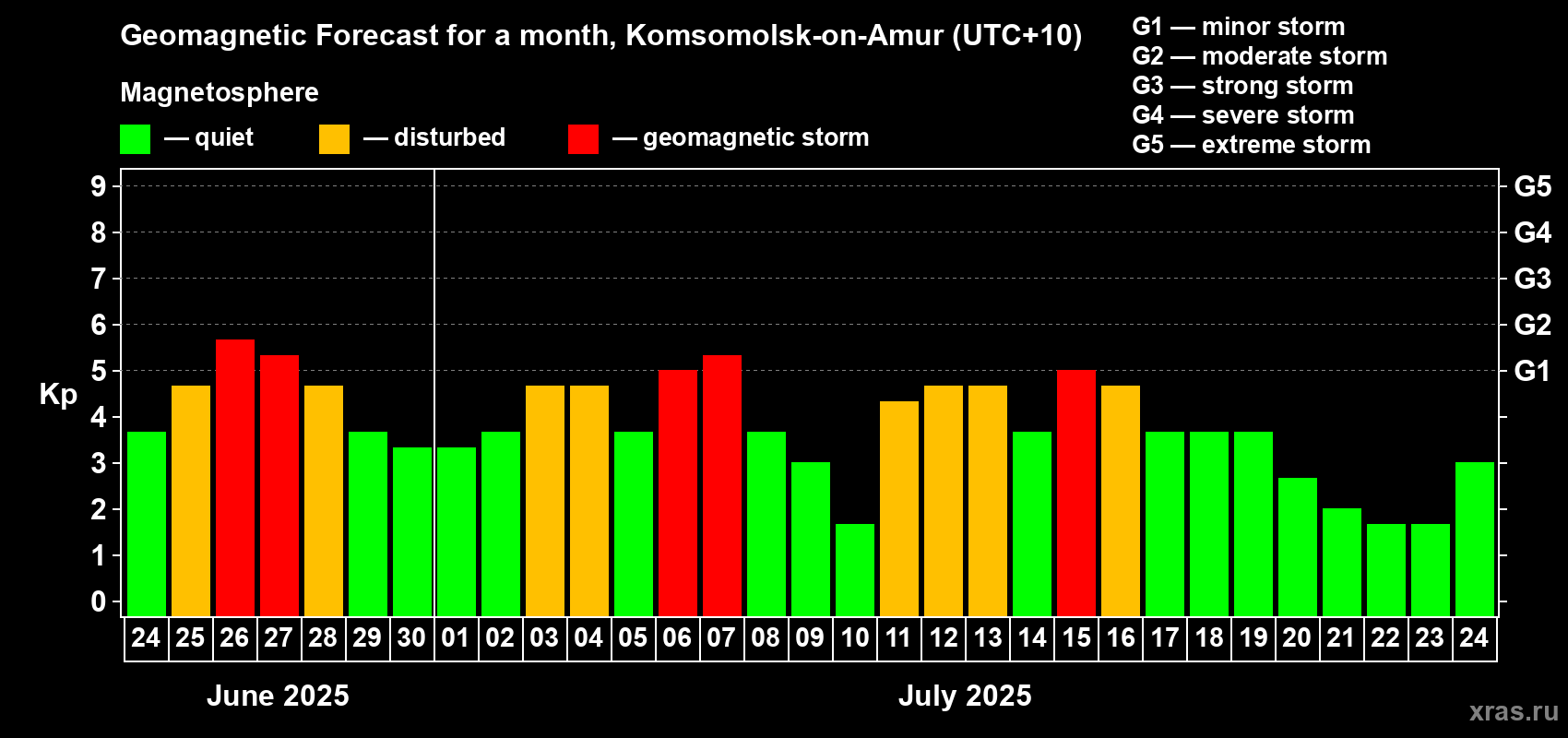 Forecast of the daily maximal value of geomagnetic index Kp for <b>1 month</b> (31 days) <b>from Jun 24, 2025 to Jul 24, 2025</b>