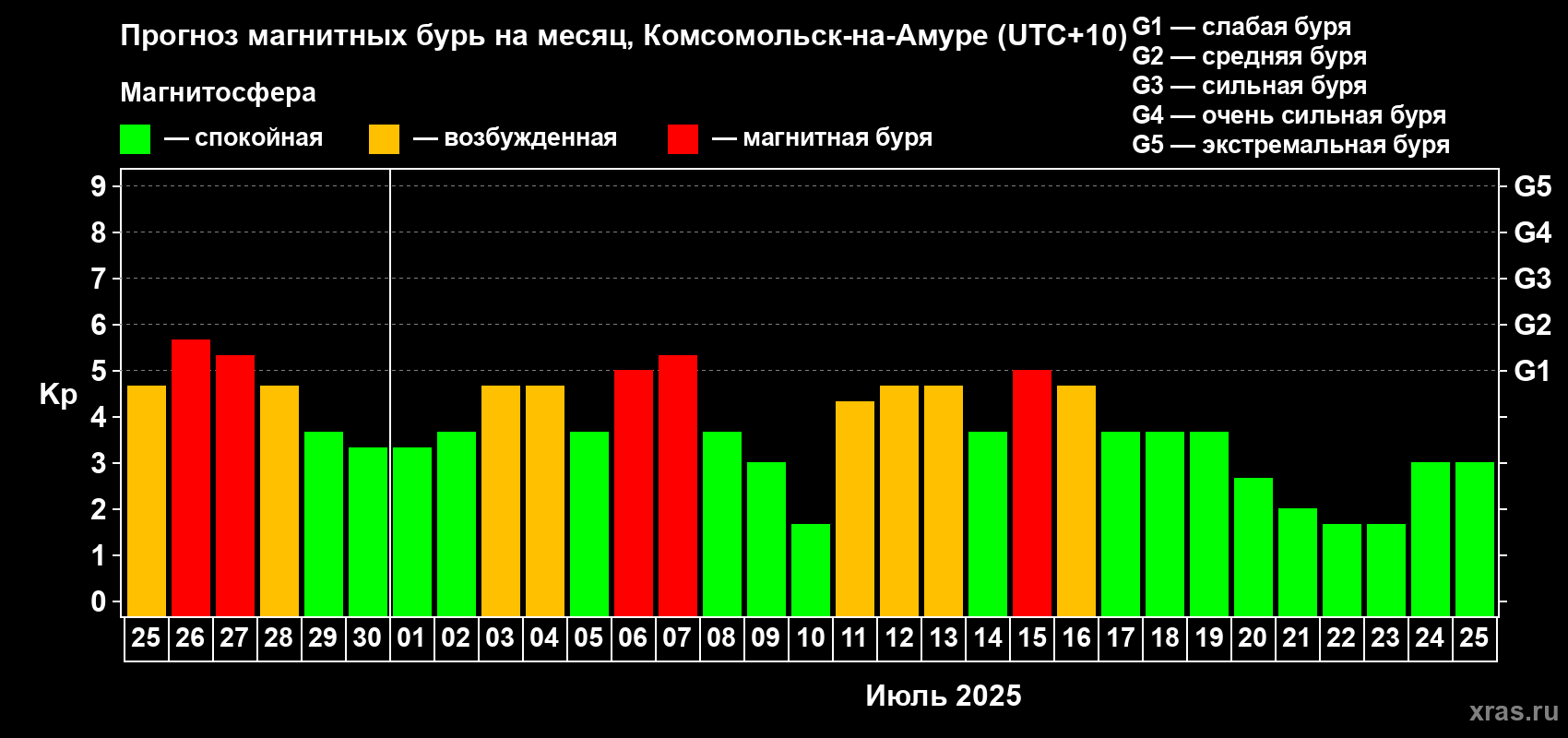 Прогноз максимального суточного геомагнитного индекса Kp на <b>1 месяц</b> (31 день) <b>с 25 июня по 25 июля 2025 г</b>
