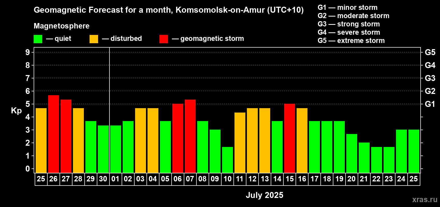 Forecast of the daily maximal value of geomagnetic index Kp for <b>1 month</b> (31 days) <b>from Jun 25, 2025 to Jul 25, 2025</b>