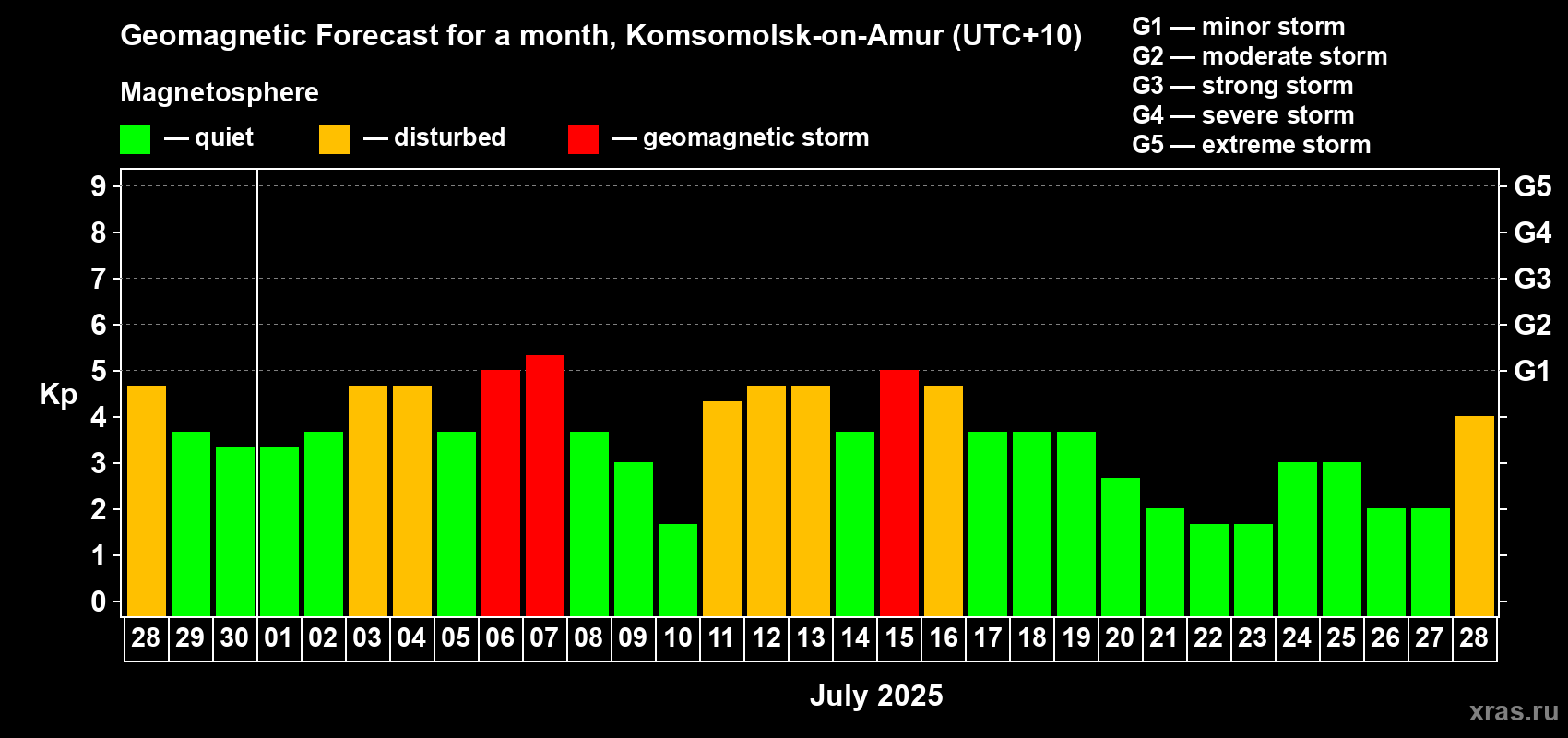 Forecast of the daily maximal value of geomagnetic index Kp for <b>1 month</b> (31 days) <b>from Jun 28, 2025 to Jul 28, 2025</b>