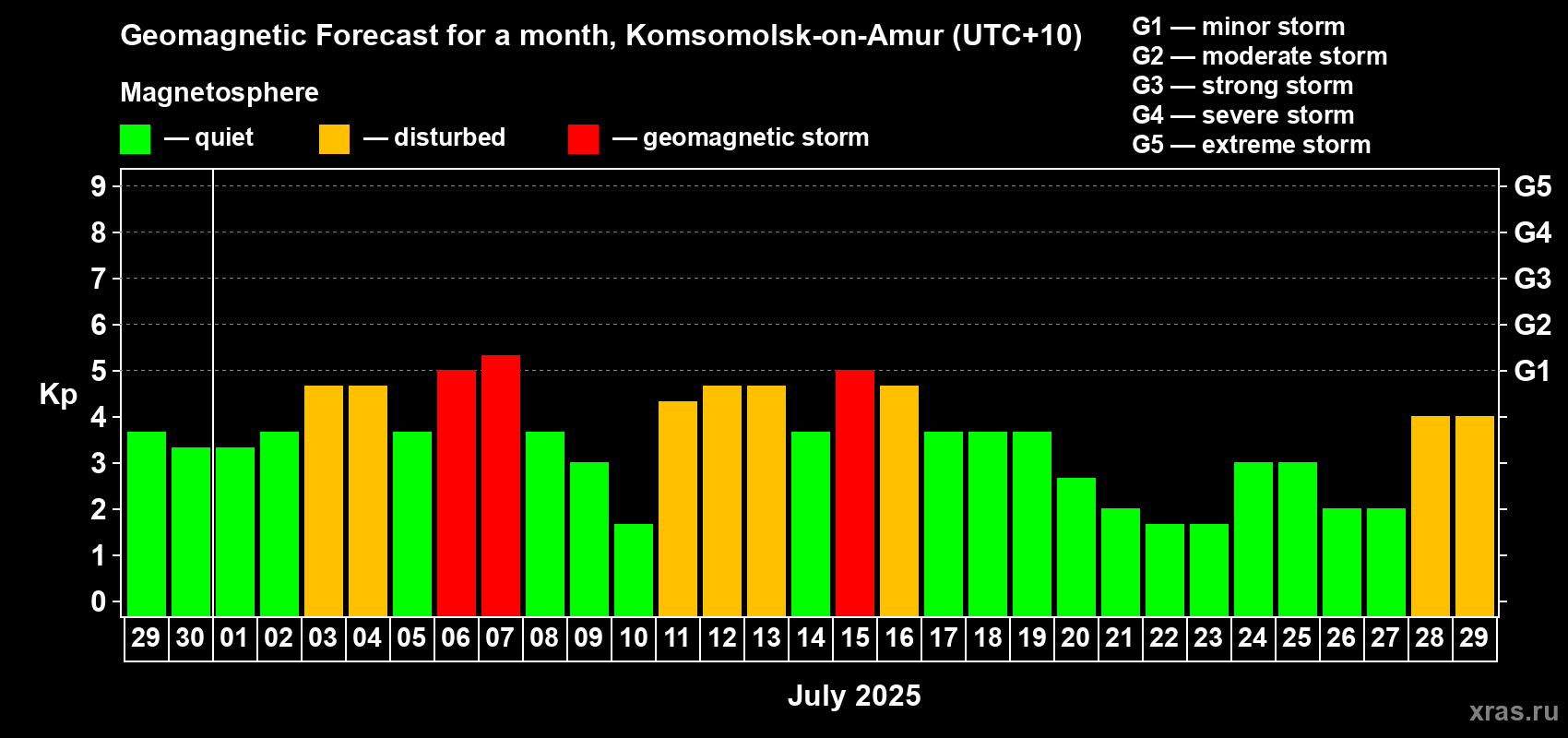 Forecast of the daily maximal value of geomagnetic index Kp for <b>1 month</b> (31 days) <b>from Jun 29, 2025 to Jul 29, 2025</b>