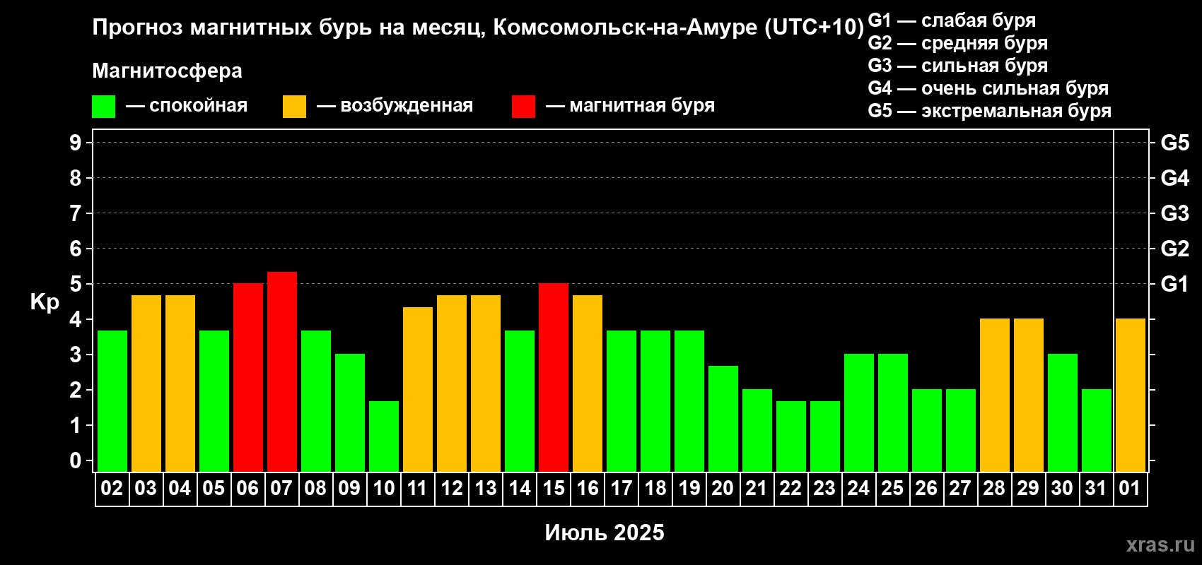 Прогноз максимального суточного геомагнитного индекса Kp на <b>1 месяц</b> (31 день) <b>с 02 июля по 01 августа 2025 г</b>