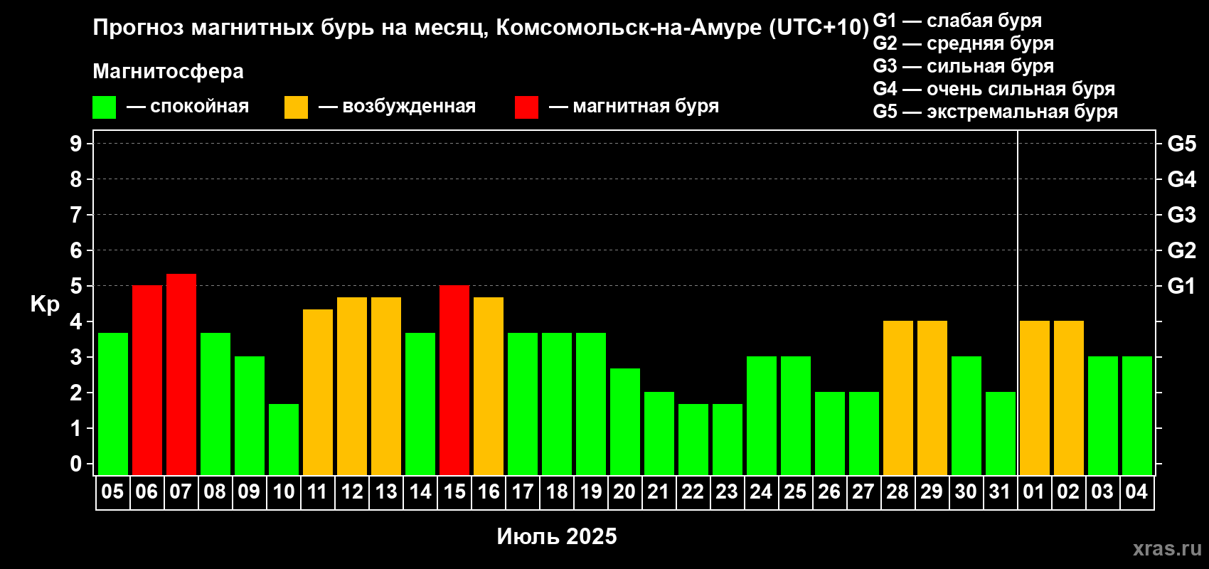 Прогноз максимального суточного геомагнитного индекса Kp на <b>1 месяц</b> (31 день) <b>с 05 июля по 04 августа 2025 г</b>