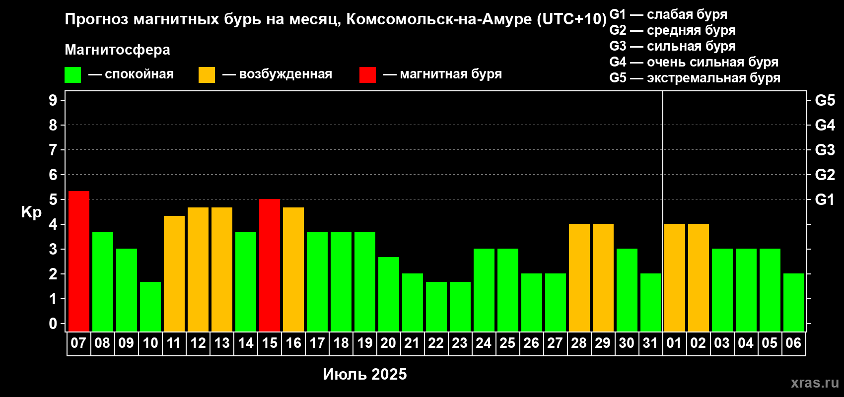 Прогноз максимального суточного геомагнитного индекса Kp на <b>1 месяц</b> (31 день) <b>с 07 июля по 06 августа 2025 г</b>