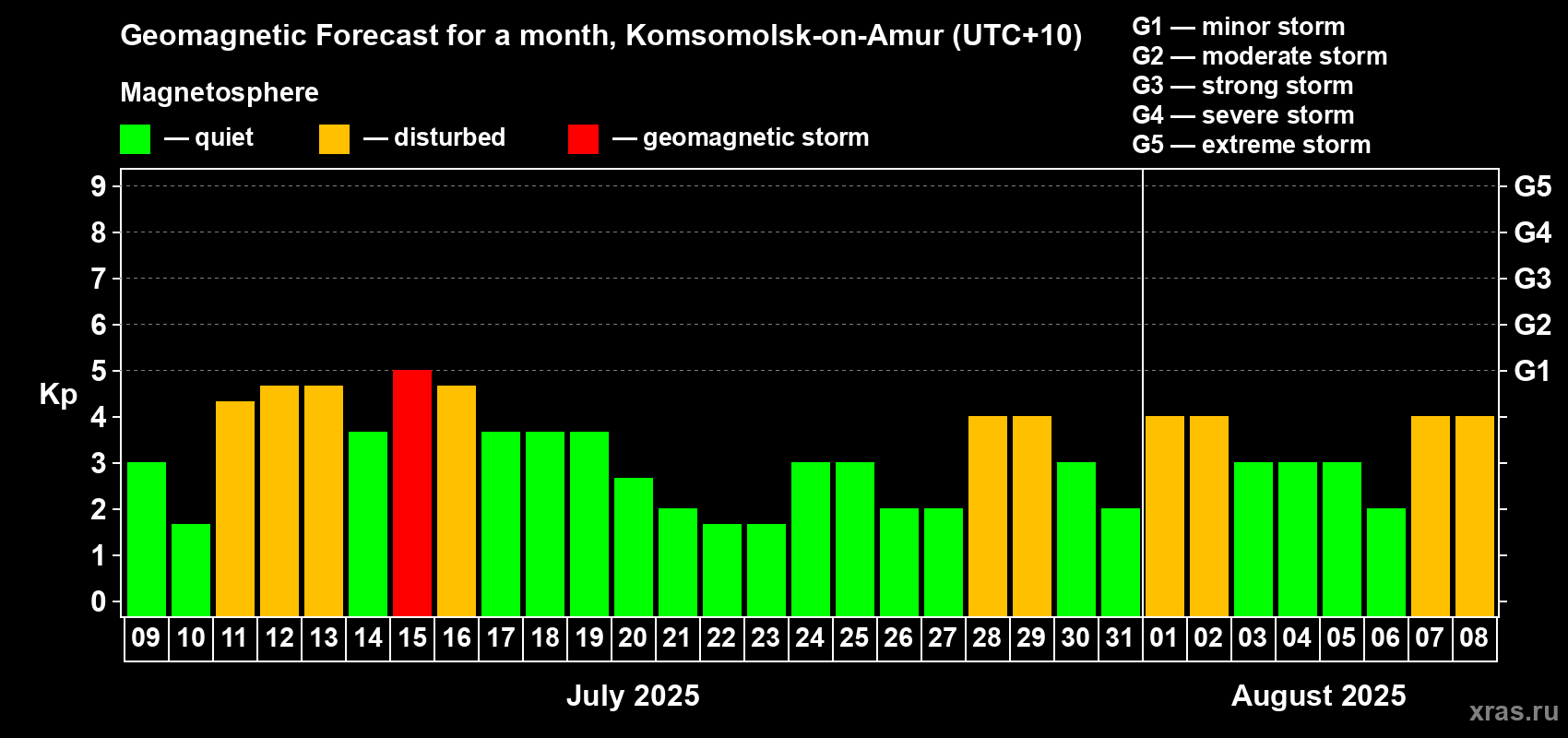 Forecast of the daily maximal value of geomagnetic index Kp for <b>1 month</b> (31 days) <b>from Jul 09, 2025 to Aug 08, 2025</b>