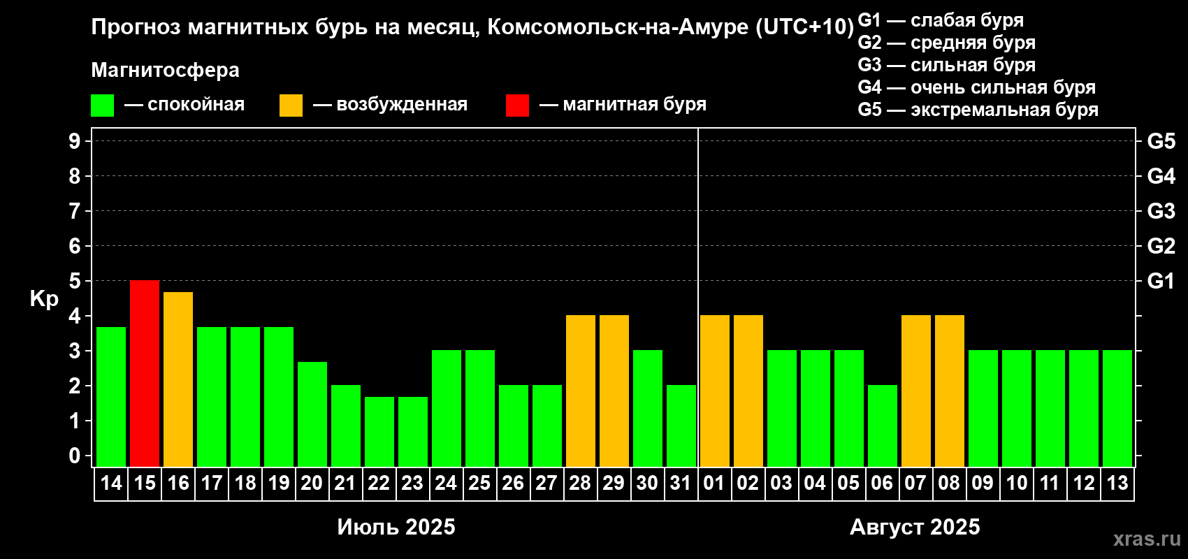Прогноз максимального суточного геомагнитного индекса Kp на <b>1 месяц</b> (31 день) <b>с 14 июля по 13 августа 2025 г</b>