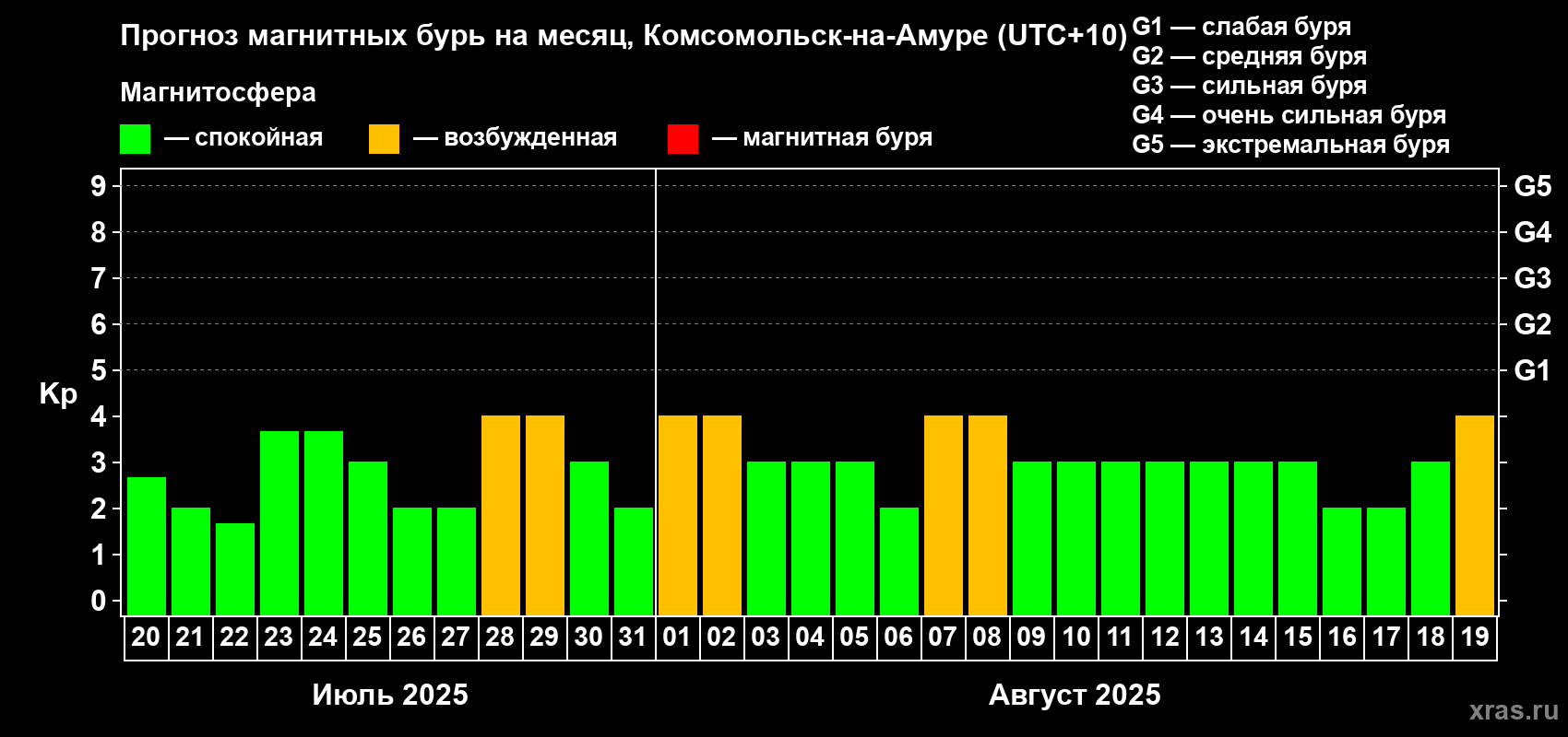 Прогноз максимального суточного геомагнитного индекса Kp на <b>1 месяц</b> (31 день) <b>с 20 июля по 19 августа 2025 г</b>