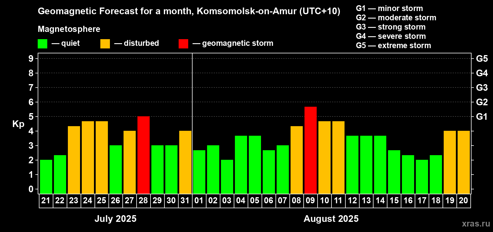 Forecast of the daily maximal value of geomagnetic index Kp for <b>1 month</b> (31 days) <b>from Jul 21, 2025 to Aug 20, 2025</b>