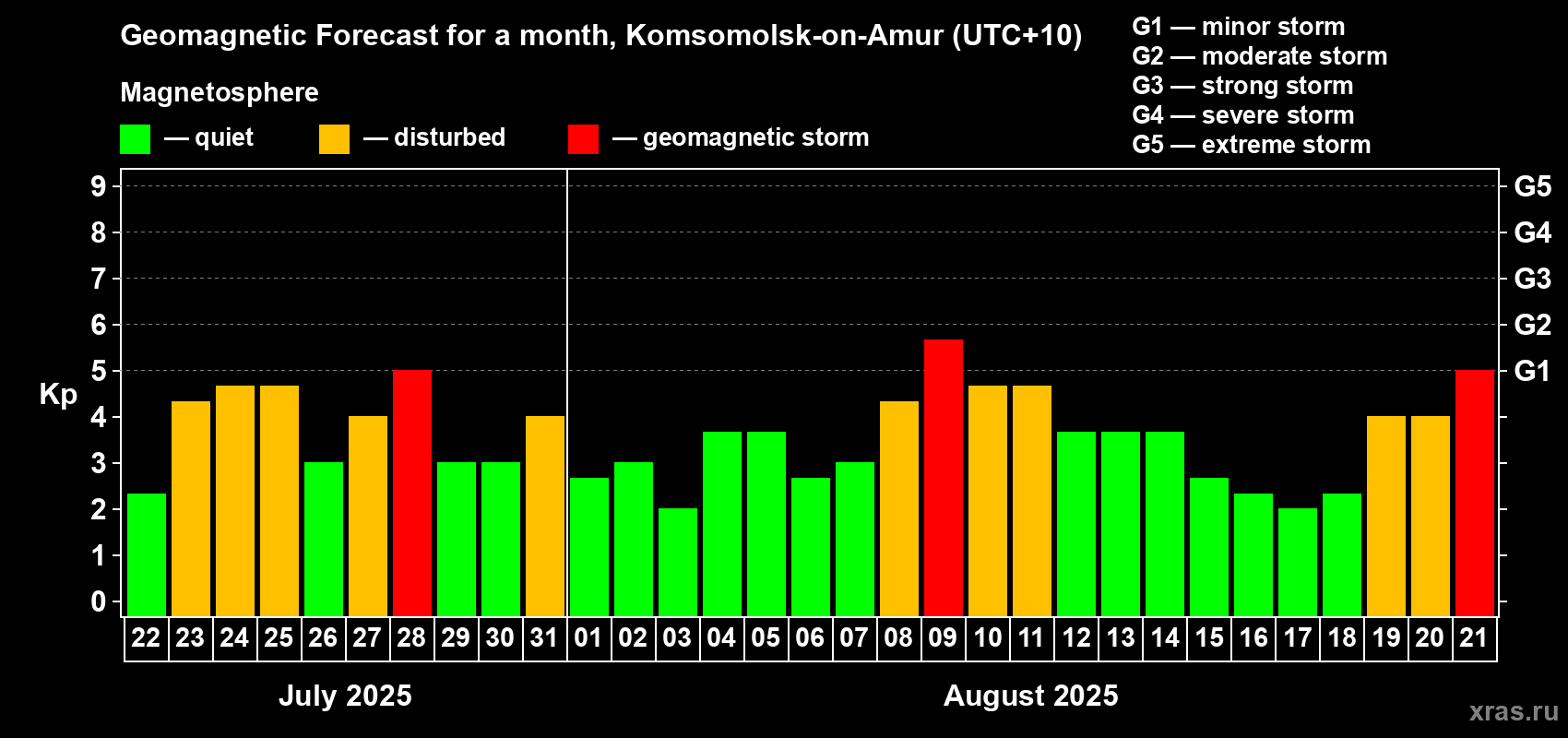 Forecast of the daily maximal value of geomagnetic index Kp for <b>1 month</b> (31 days) <b>from Jul 22, 2025 to Aug 21, 2025</b>
