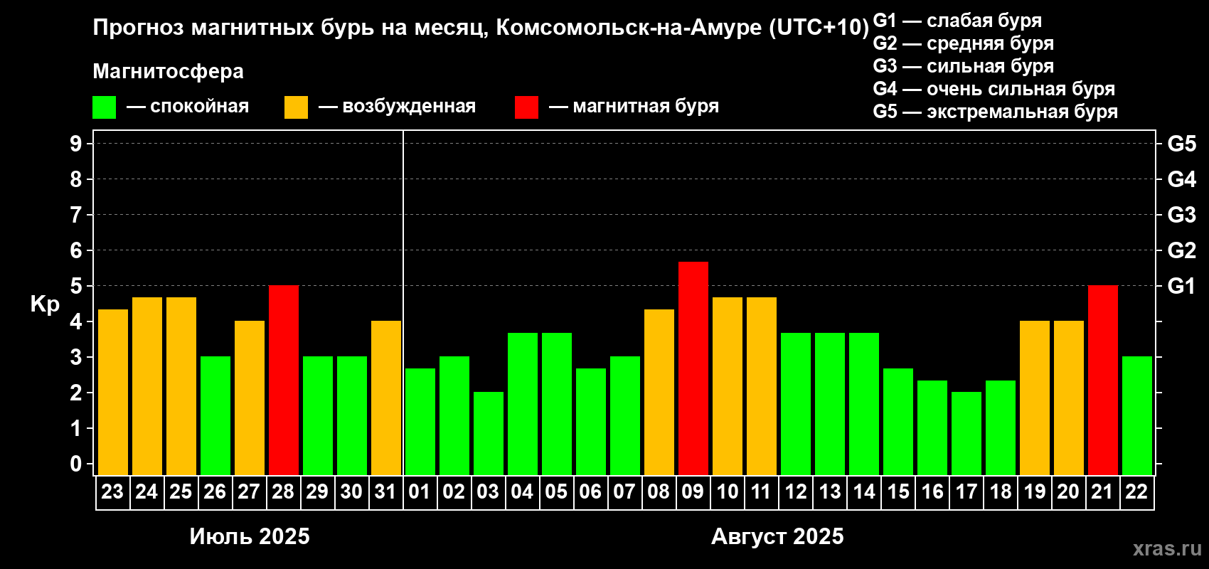 Прогноз максимального суточного геомагнитного индекса Kp на <b>1 месяц</b> (31 день) <b>с 23 июля по 22 августа 2025 г</b>