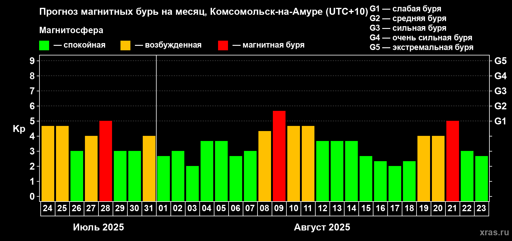 Прогноз максимального суточного геомагнитного индекса Kp на <b>1 месяц</b> (31 день) <b>с 24 июля по 23 августа 2025 г</b>