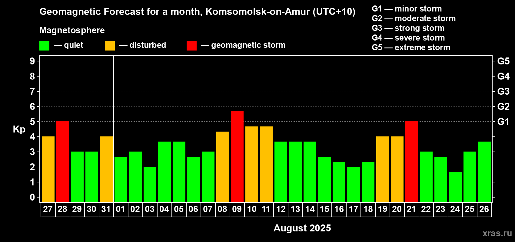 Forecast of the daily maximal value of geomagnetic index Kp for <b>1 month</b> (31 days) <b>from Jul 27, 2025 to Aug 26, 2025</b>