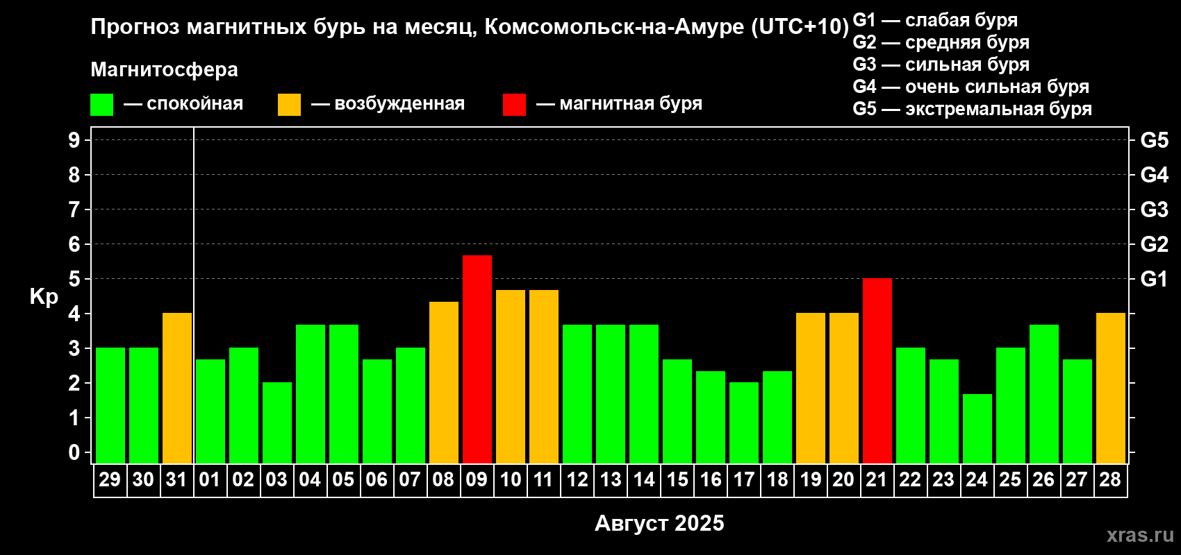 Прогноз максимального суточного геомагнитного индекса Kp на <b>1 месяц</b> (31 день) <b>с 29 июля по 28 августа 2025 г</b>