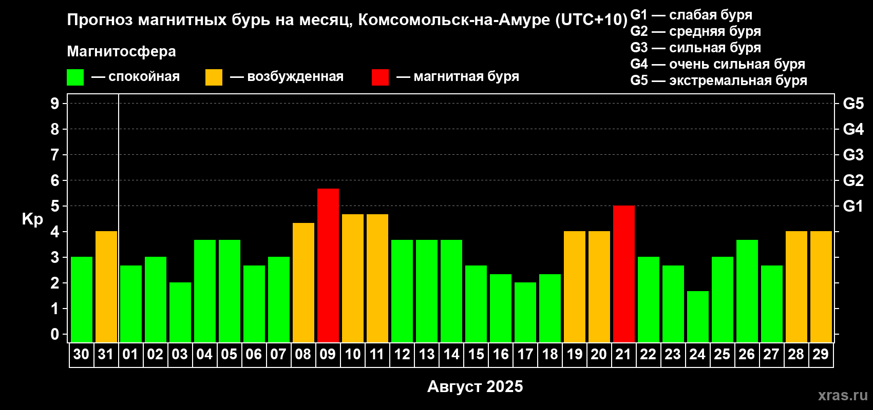 Прогноз максимального суточного геомагнитного индекса Kp на <b>1 месяц</b> (31 день) <b>с 30 июля по 29 августа 2025 г</b>