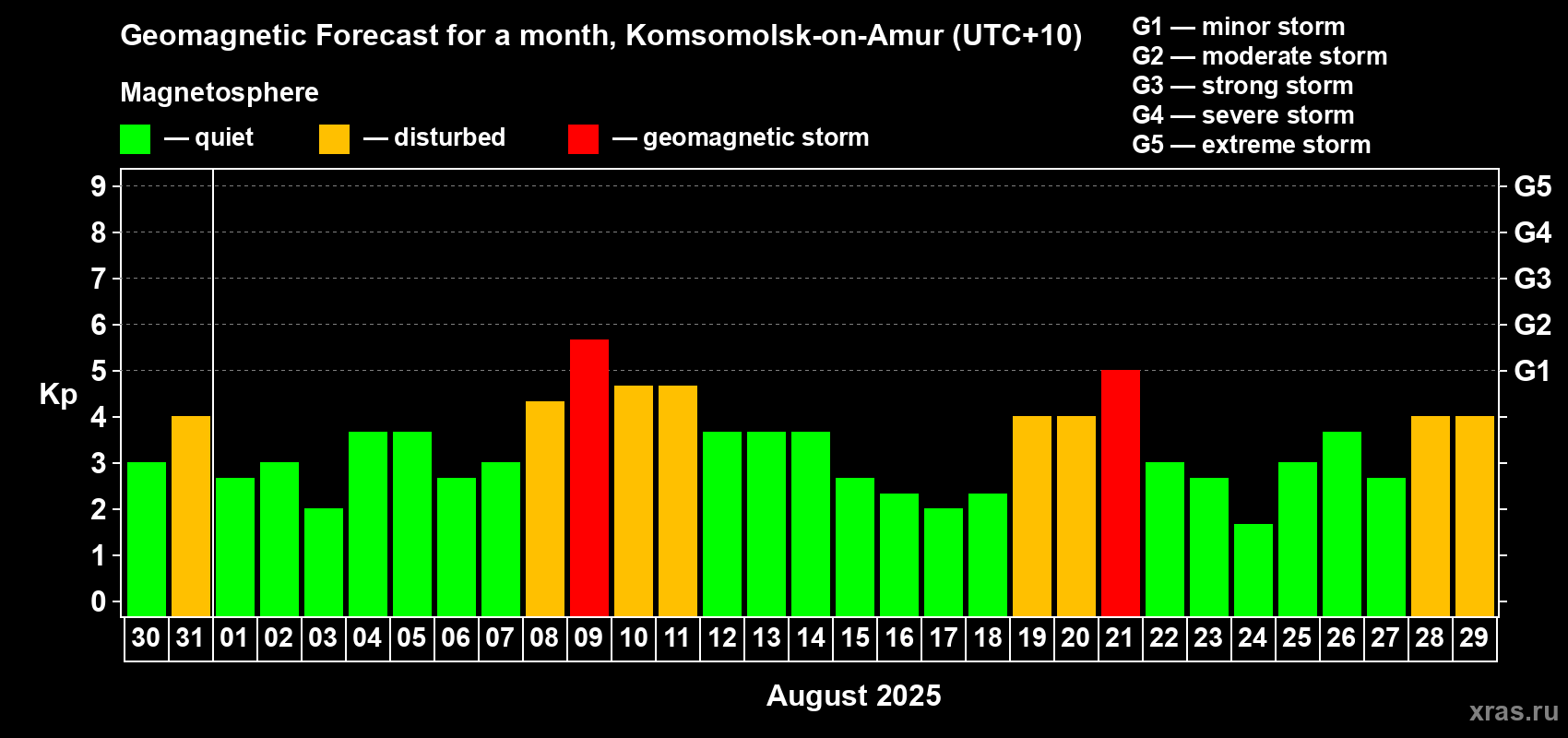Forecast of the daily maximal value of geomagnetic index Kp for <b>1 month</b> (31 days) <b>from Jul 30, 2025 to Aug 29, 2025</b>