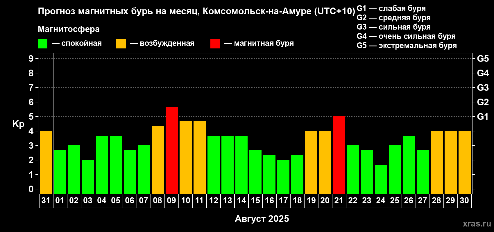 Прогноз максимального суточного геомагнитного индекса Kp на <b>1 месяц</b> (31 день) <b>с 31 июля по 30 августа 2025 г</b>
