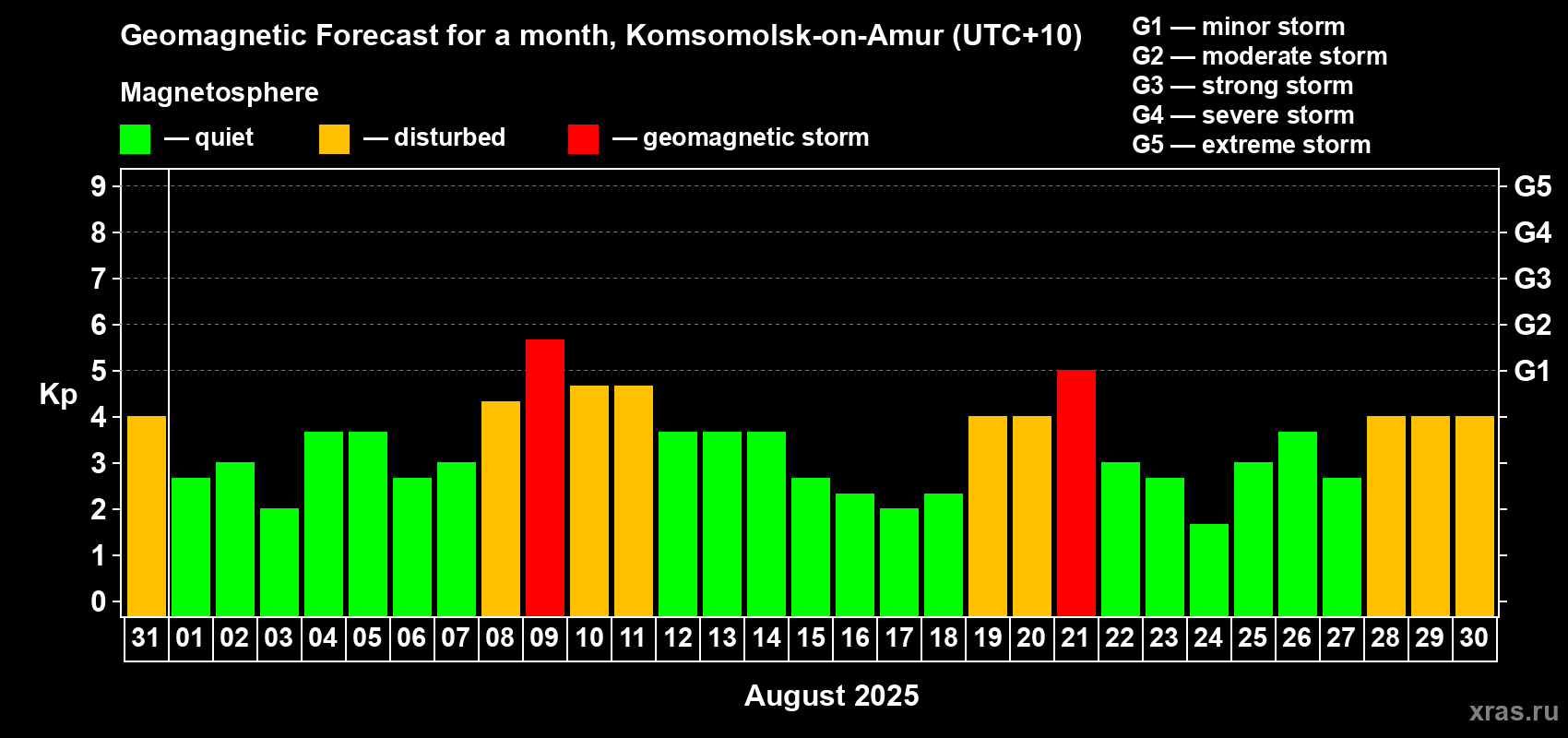 Forecast of the daily maximal value of geomagnetic index Kp for <b>1 month</b> (31 days) <b>from Jul 31, 2025 to Aug 30, 2025</b>