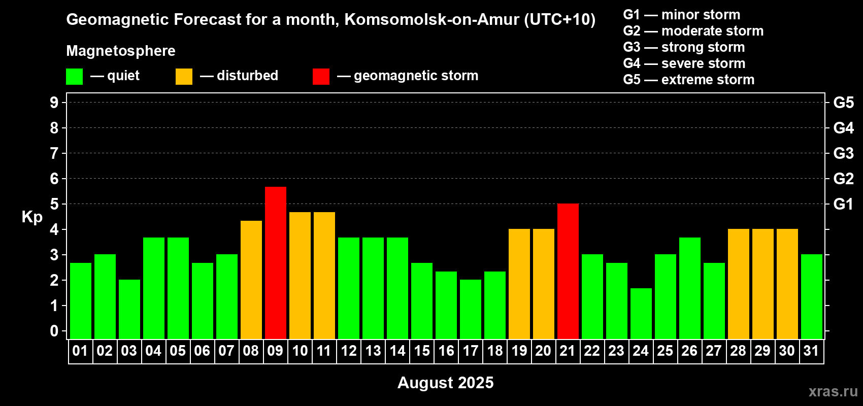 Forecast of the daily maximal value of geomagnetic index Kp for <b>1 month</b> (31 days) <b>from Aug 01, 2025 to Aug 31, 2025</b>