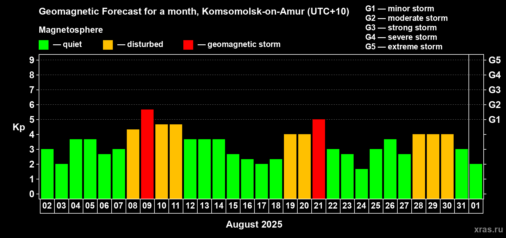 Forecast of the daily maximal value of geomagnetic index Kp for <b>1 month</b> (31 days) <b>from Aug 02, 2025 to Sep 01, 2025</b>