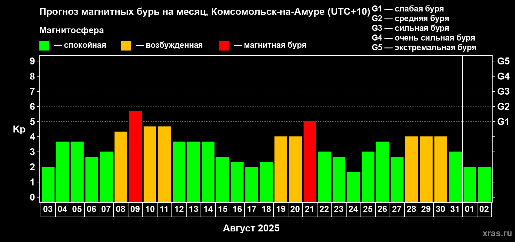 Прогноз максимального суточного геомагнитного индекса Kp на <b>1 месяц</b> (31 день) <b>с 03 августа по 02 сентября 2025 г</b>