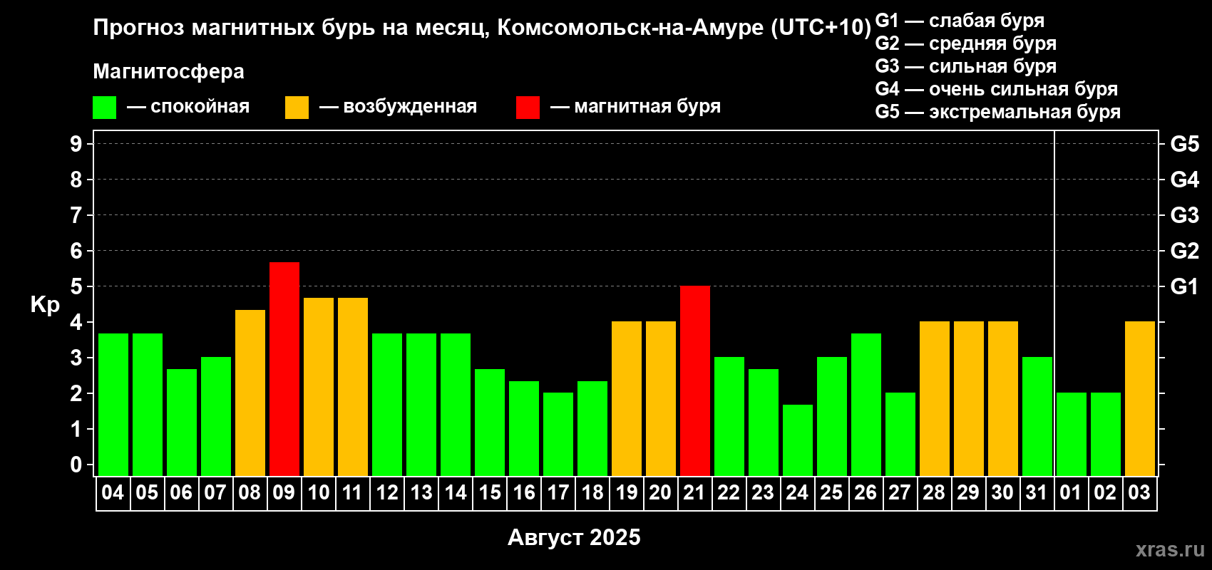Прогноз максимального суточного геомагнитного индекса Kp на <b>1 месяц</b> (31 день) <b>с 04 августа по 03 сентября 2025 г</b>