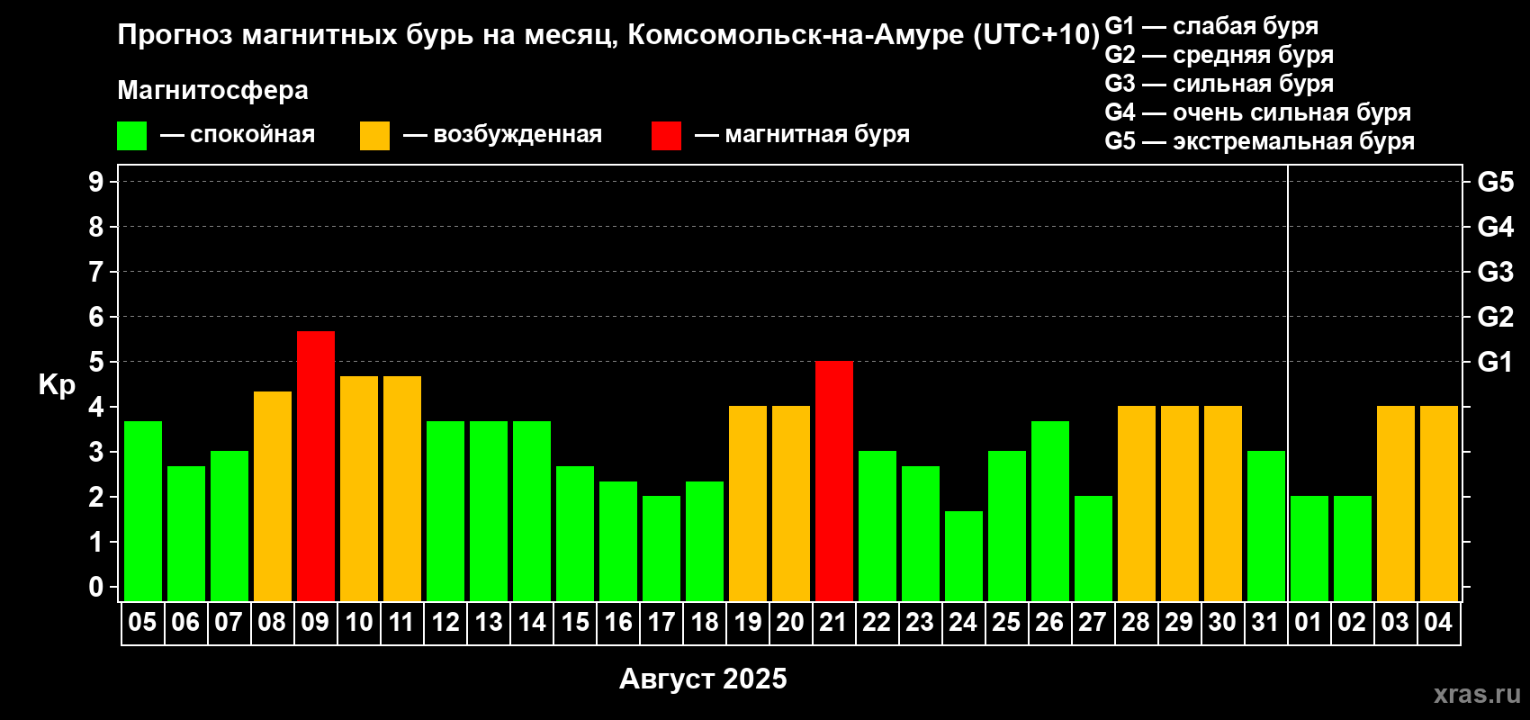 Прогноз максимального суточного геомагнитного индекса Kp на <b>1 месяц</b> (31 день) <b>с 05 августа по 04 сентября 2025 г</b>