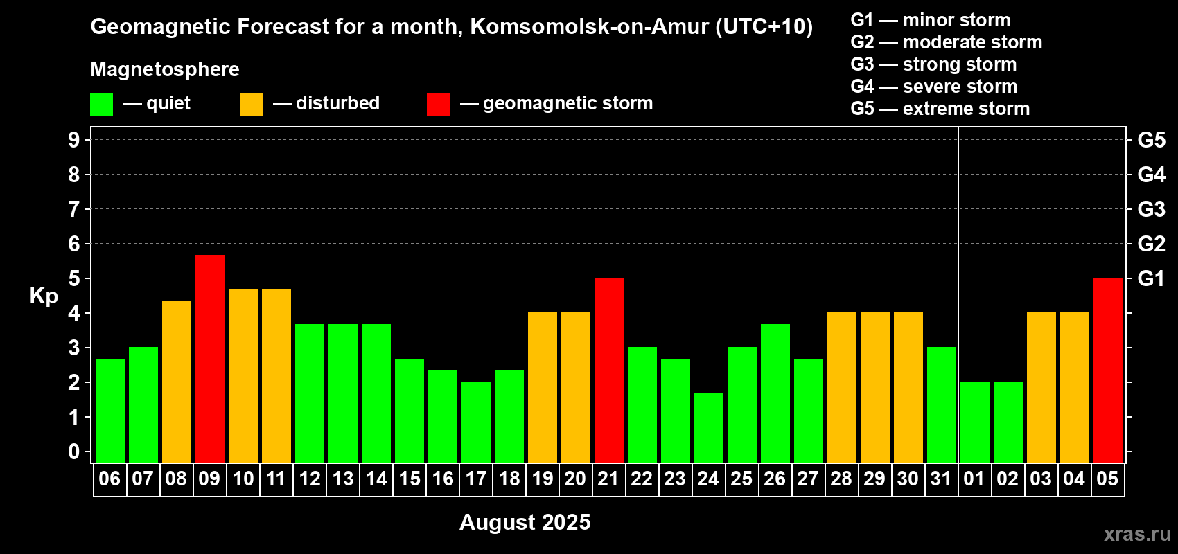 Forecast of the daily maximal value of geomagnetic index Kp for <b>1 month</b> (31 days) <b>from Aug 06, 2025 to Sep 05, 2025</b>
