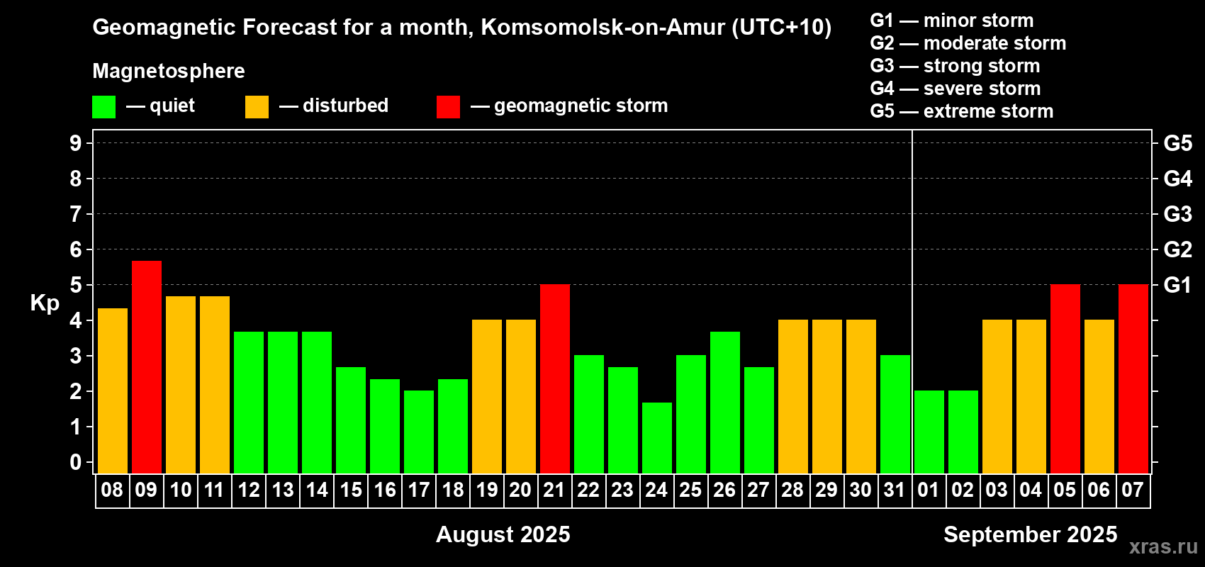 Forecast of the daily maximal value of geomagnetic index Kp for <b>1 month</b> (31 days) <b>from Aug 08, 2025 to Sep 07, 2025</b>