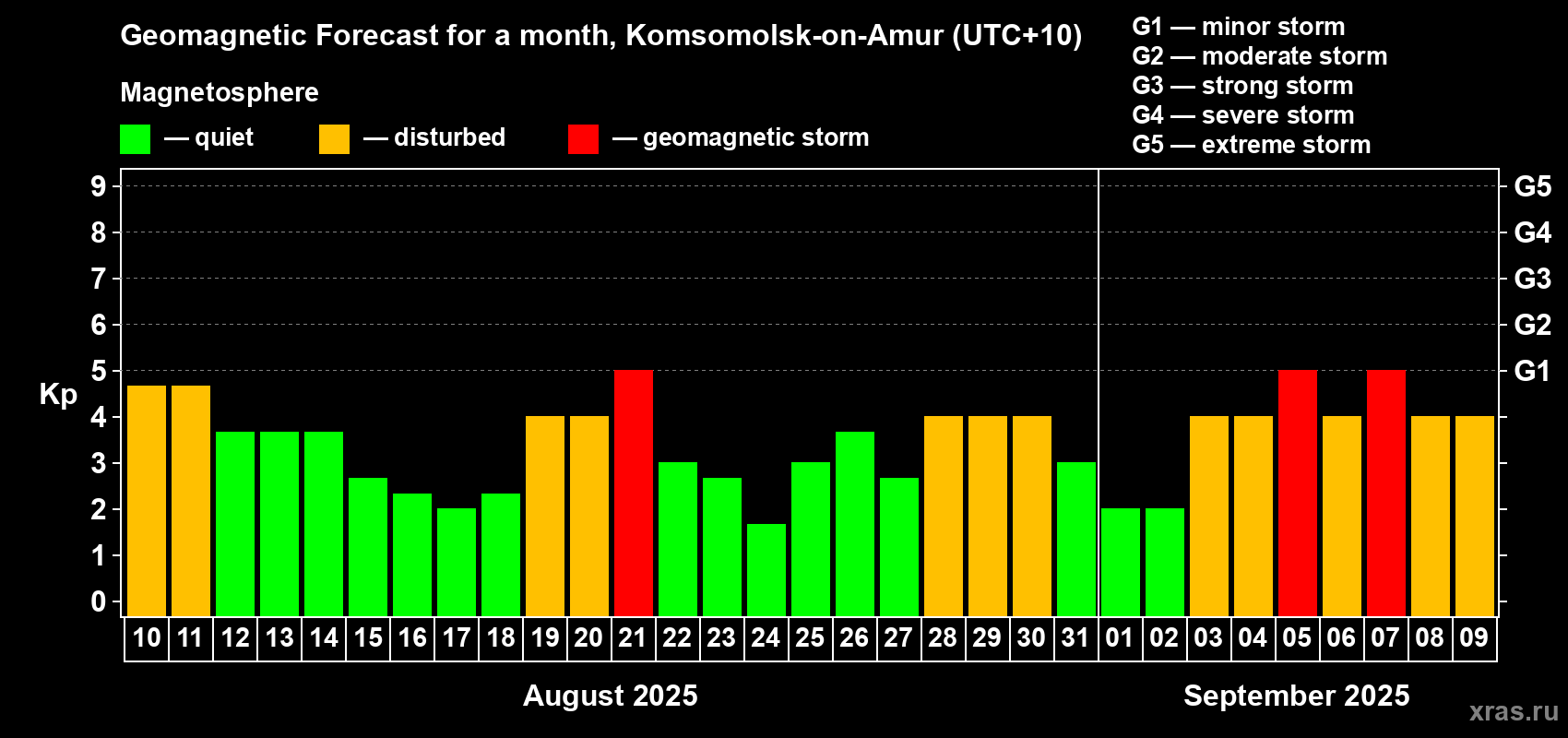 Forecast of the daily maximal value of geomagnetic index Kp for <b>1 month</b> (31 days) <b>from Aug 10, 2025 to Sep 09, 2025</b>