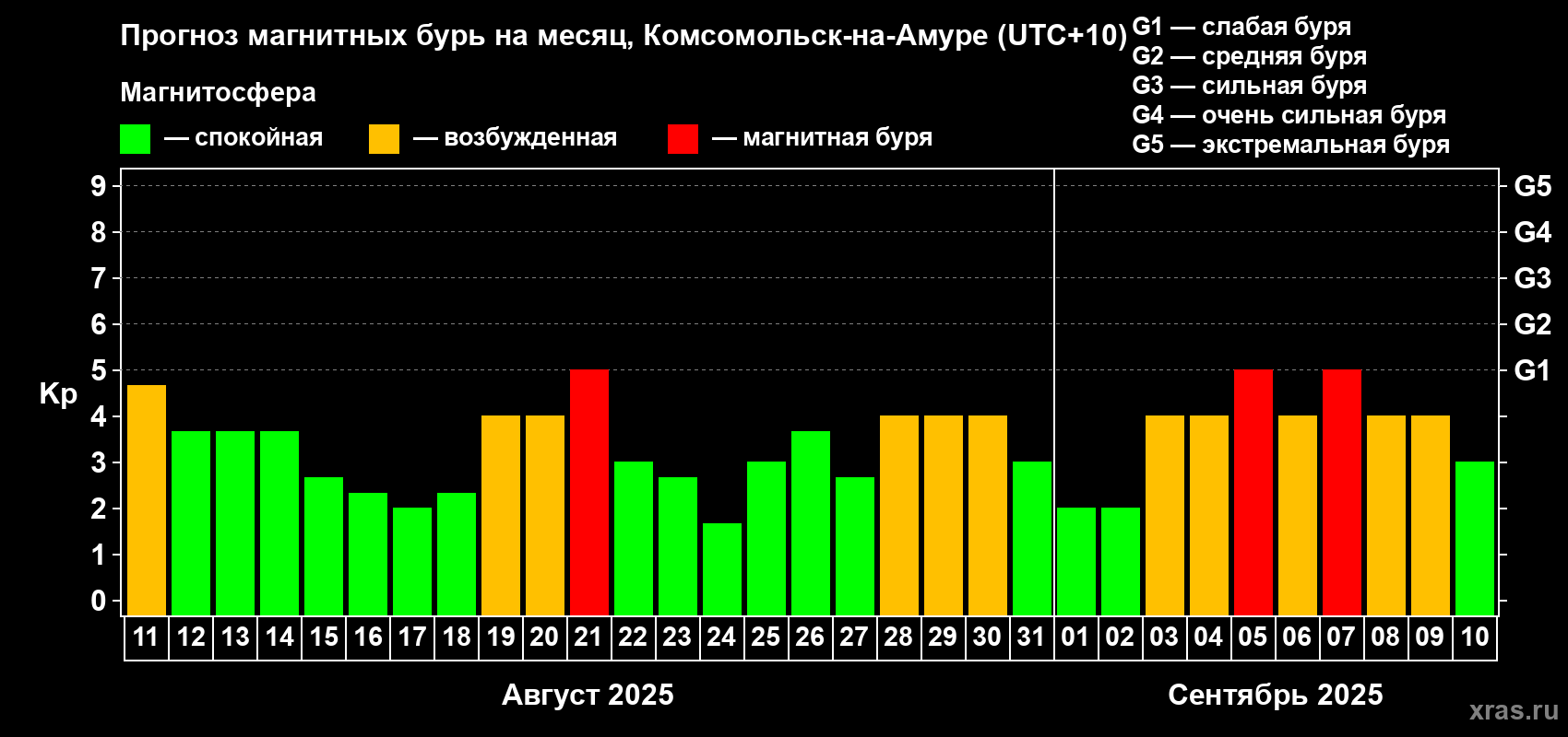 Прогноз максимального суточного геомагнитного индекса Kp на <b>1 месяц</b> (31 день) <b>с 11 августа по 10 сентября 2025 г</b>