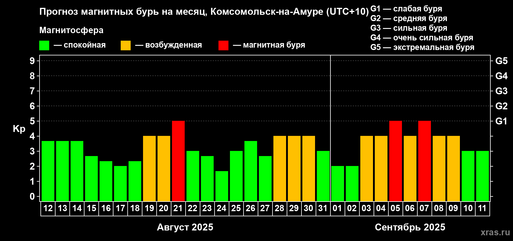 Прогноз максимального суточного геомагнитного индекса Kp на <b>1 месяц</b> (31 день) <b>с 12 августа по 11 сентября 2025 г</b>