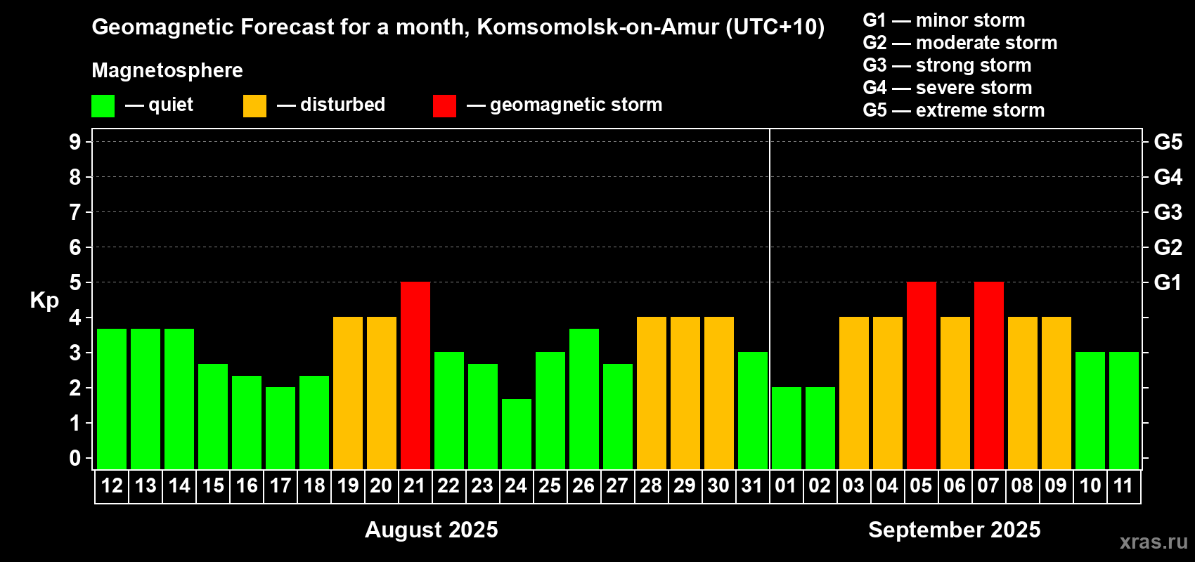 Forecast of the daily maximal value of geomagnetic index Kp for <b>1 month</b> (31 days) <b>from Aug 12, 2025 to Sep 11, 2025</b>
