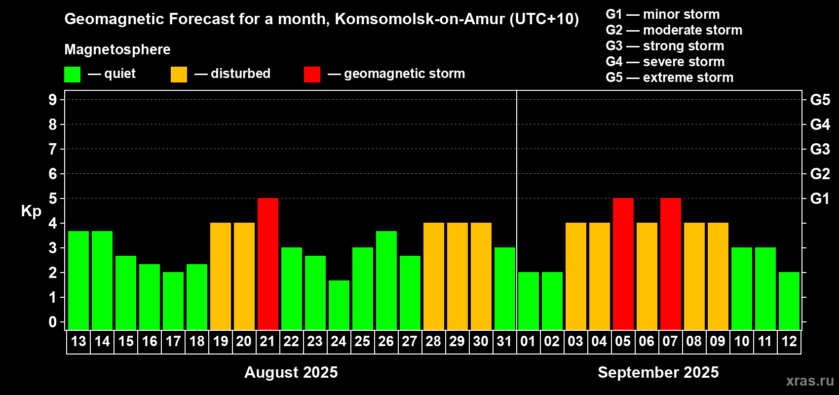 Forecast of the daily maximal value of geomagnetic index Kp for <b>1 month</b> (31 days) <b>from Aug 13, 2025 to Sep 12, 2025</b>