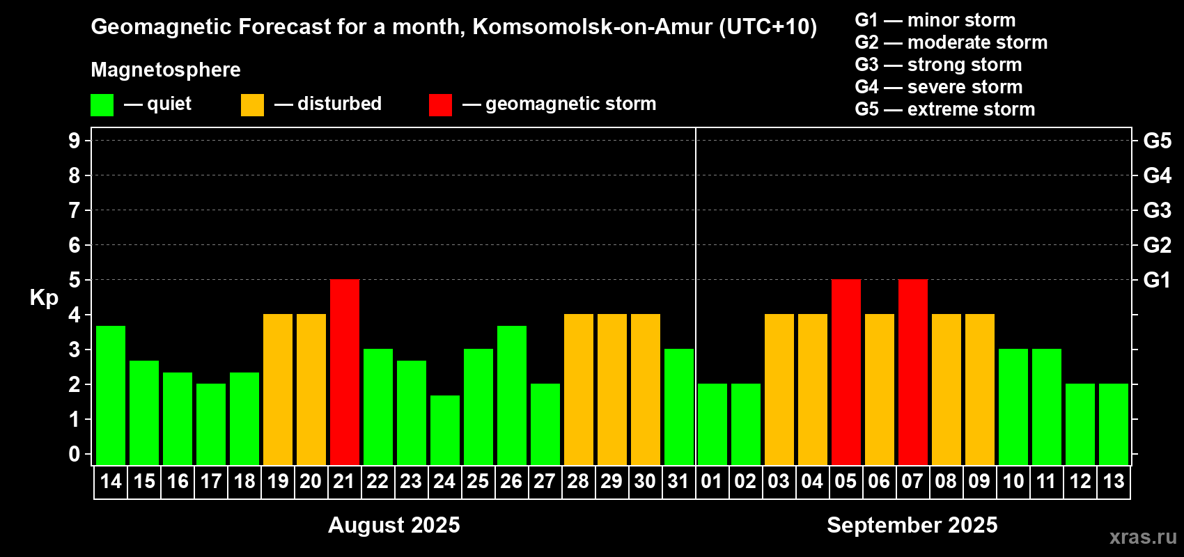 Forecast of the daily maximal value of geomagnetic index Kp for <b>1 month</b> (31 days) <b>from Aug 14, 2025 to Sep 13, 2025</b>