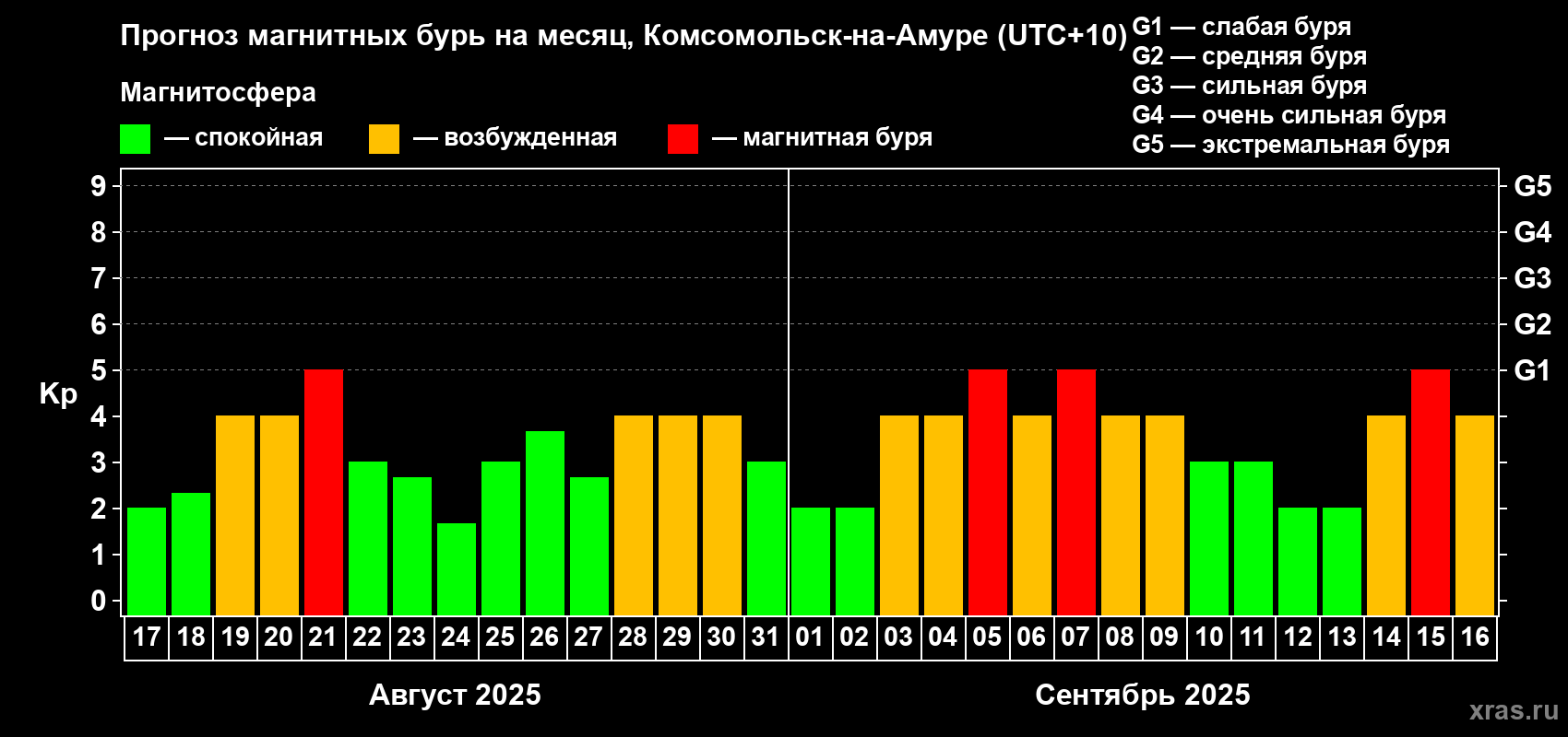 Прогноз максимального суточного геомагнитного индекса Kp на <b>1 месяц</b> (31 день) <b>с 17 августа по 16 сентября 2025 г</b>
