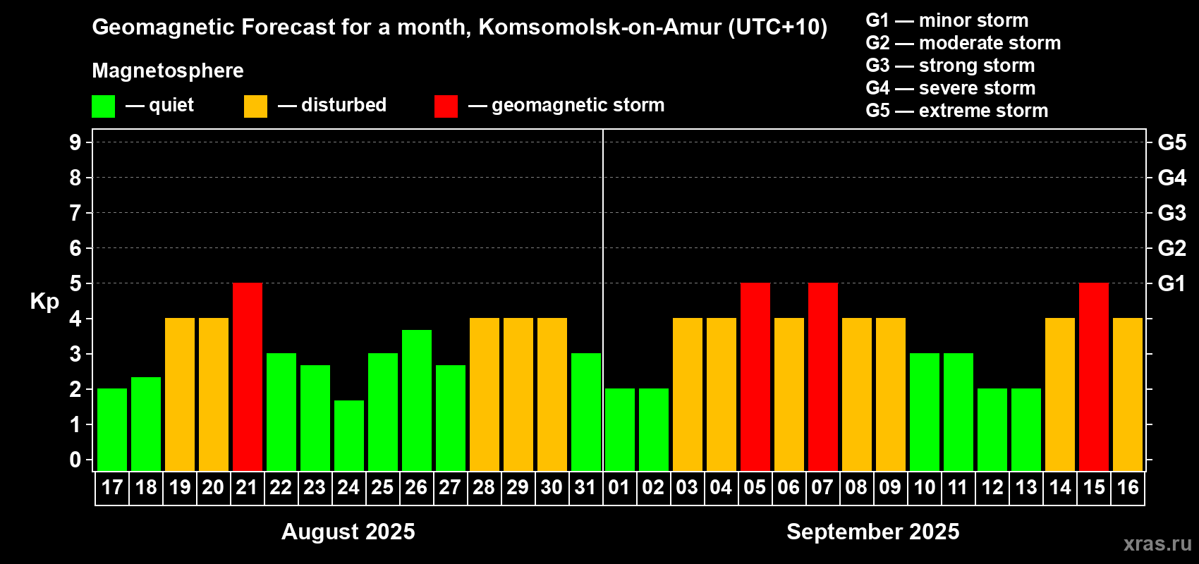 Forecast of the daily maximal value of geomagnetic index Kp for <b>1 month</b> (31 days) <b>from Aug 17, 2025 to Sep 16, 2025</b>