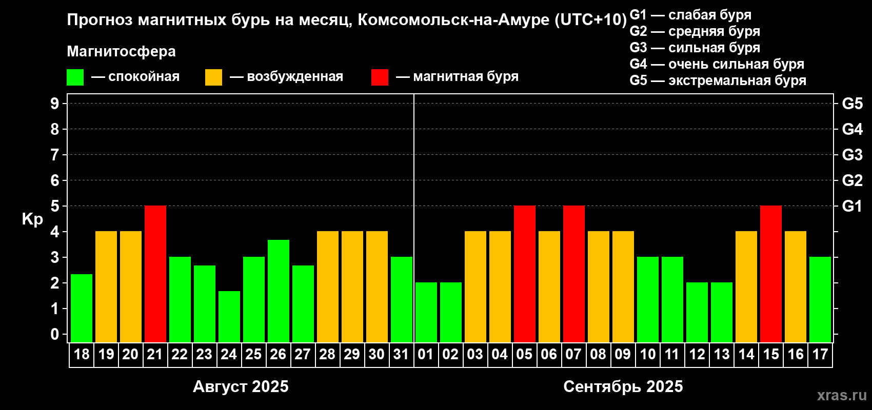 Прогноз максимального суточного геомагнитного индекса Kp на <b>1 месяц</b> (31 день) <b>с 18 августа по 17 сентября 2025 г</b>