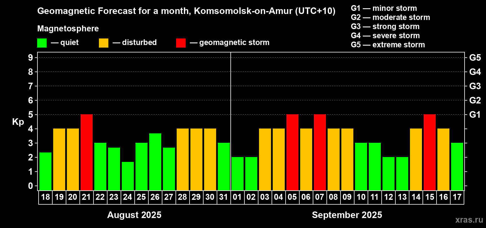 Forecast of the daily maximal value of geomagnetic index Kp for <b>1 month</b> (31 days) <b>from Aug 18, 2025 to Sep 17, 2025</b>