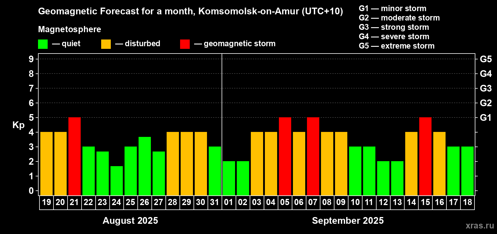 Forecast of the daily maximal value of geomagnetic index Kp for <b>1 month</b> (31 days) <b>from Aug 19, 2025 to Sep 18, 2025</b>