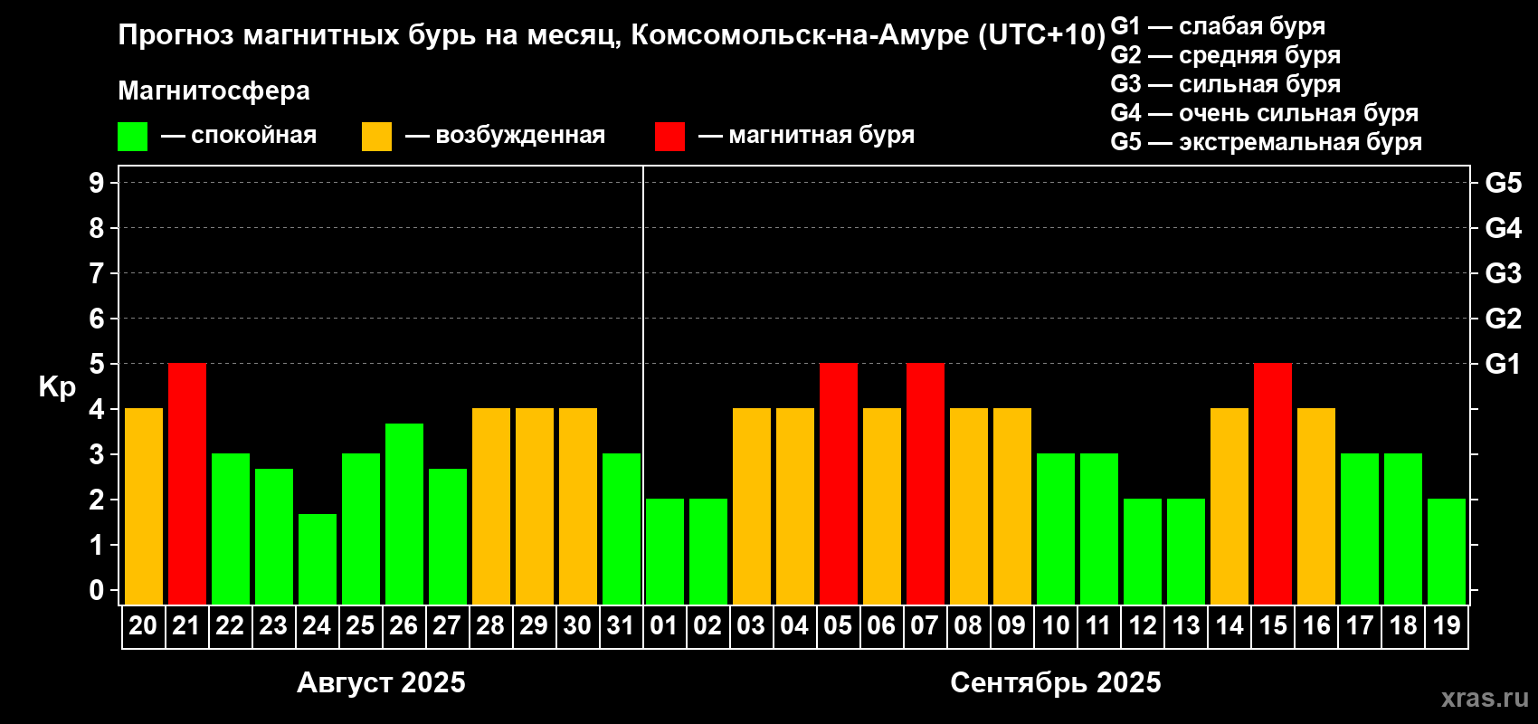 Прогноз максимального суточного геомагнитного индекса Kp на <b>1 месяц</b> (31 день) <b>с 20 августа по 19 сентября 2025 г</b>