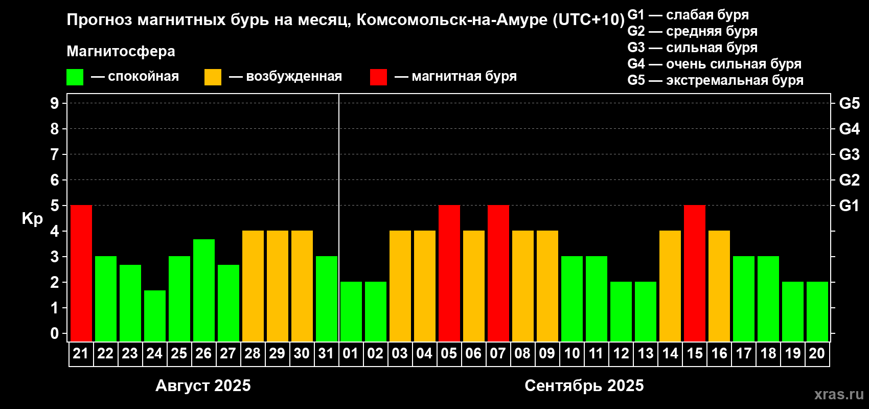Прогноз максимального суточного геомагнитного индекса Kp на <b>1 месяц</b> (31 день) <b>с 21 августа по 20 сентября 2025 г</b>