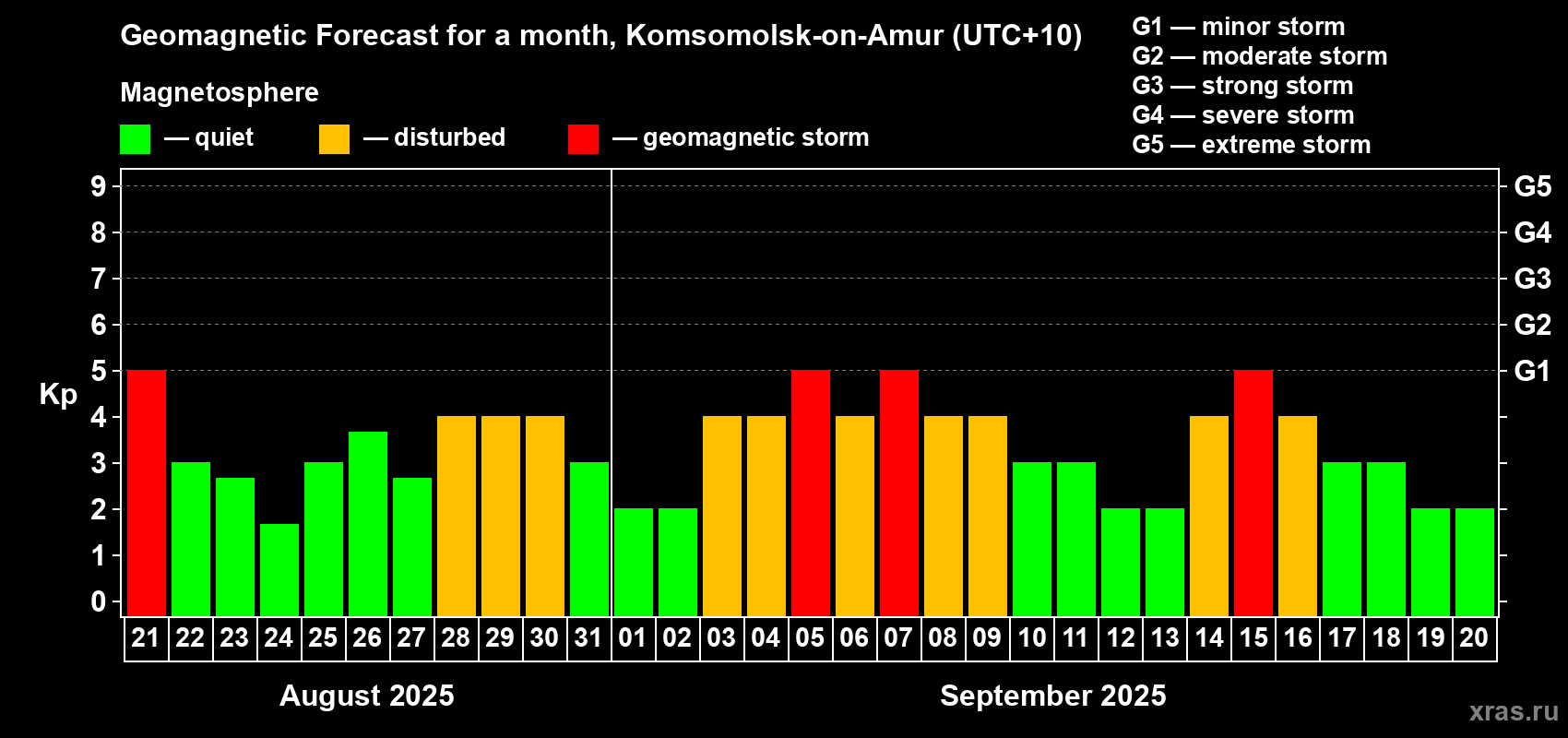 Forecast of the daily maximal value of geomagnetic index Kp for <b>1 month</b> (31 days) <b>from Aug 21, 2025 to Sep 20, 2025</b>
