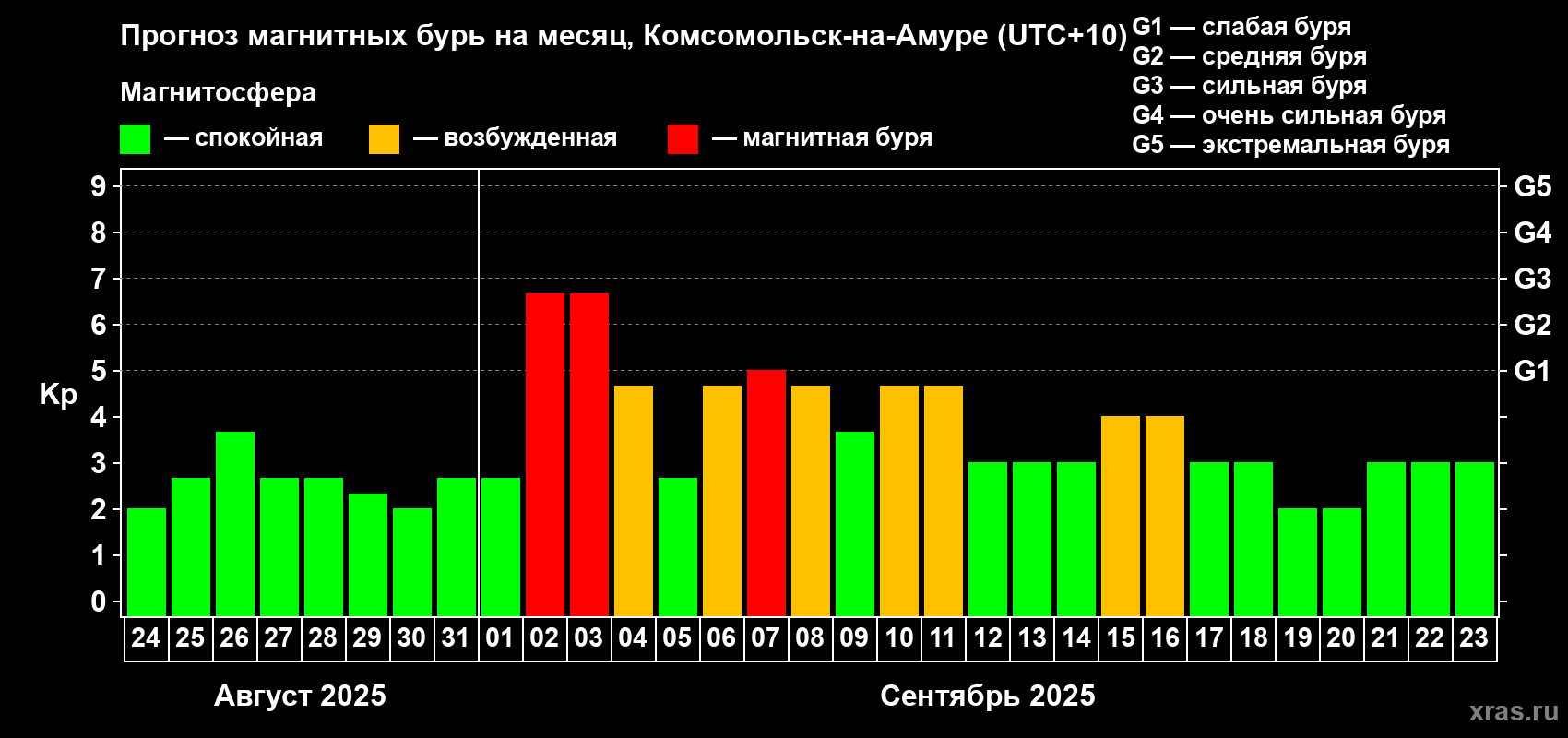 Прогноз максимального суточного геомагнитного индекса Kp на <b>1 месяц</b> (31 день) <b>с 24 августа по 23 сентября 2025 г</b>